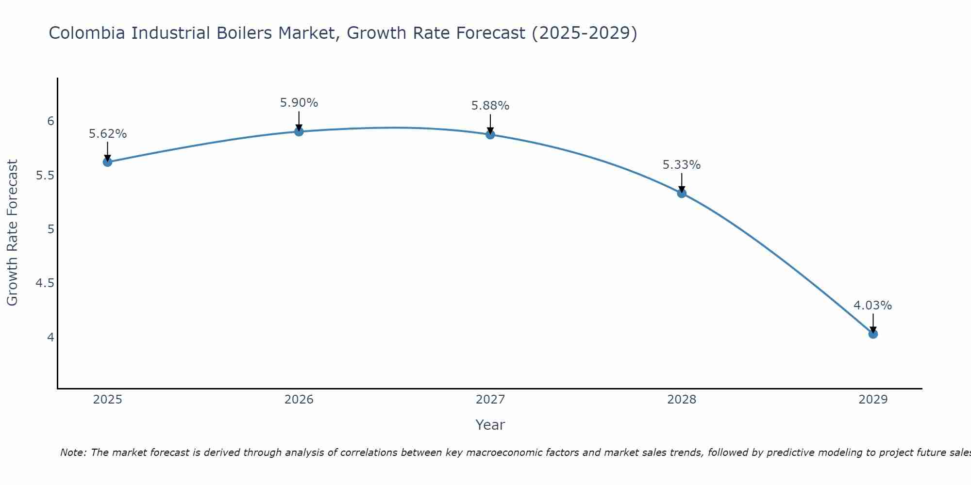 Colombia Industrial Boilers Market Size Growth Rate