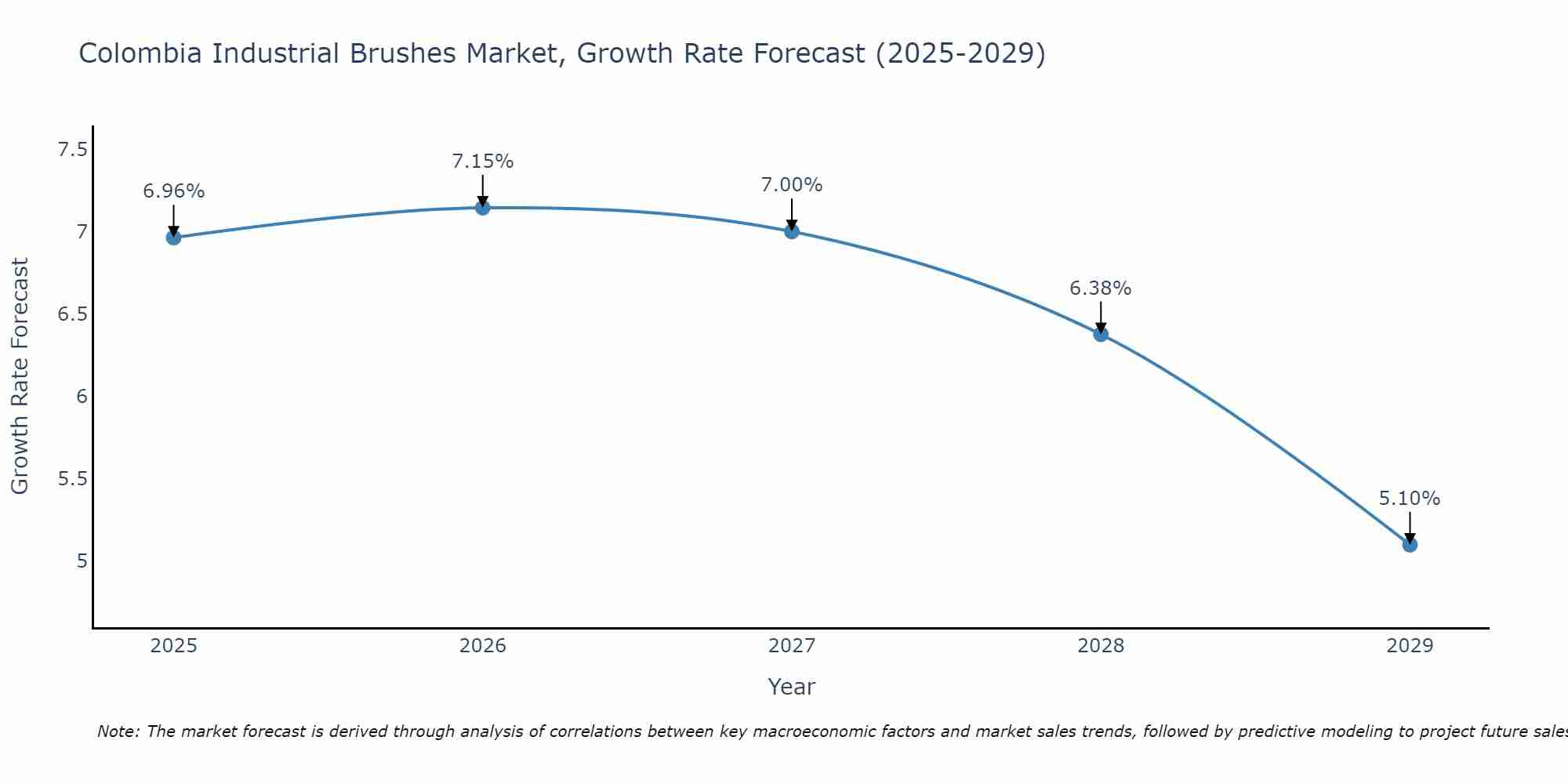 Colombia Industrial Brushes Market Growth Rate