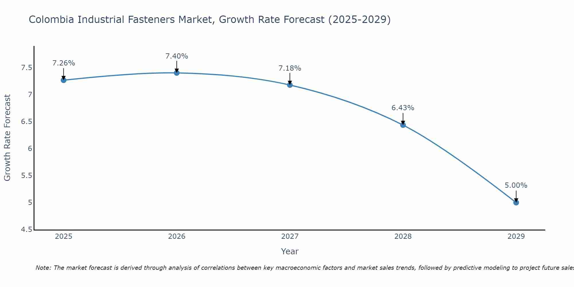 Colombia Industrial Fasteners Market Growth Rate