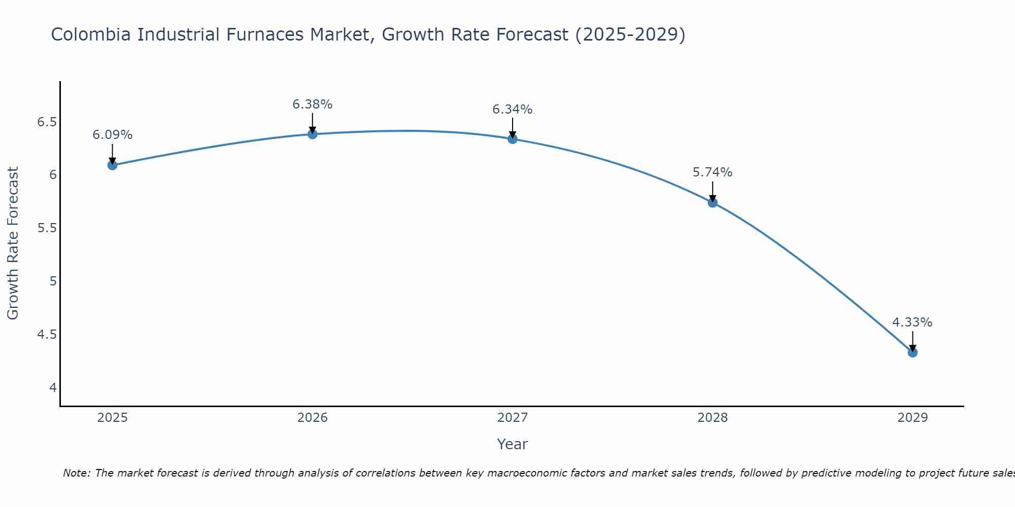 Colombia Industrial Furnaces Market Growth Rate