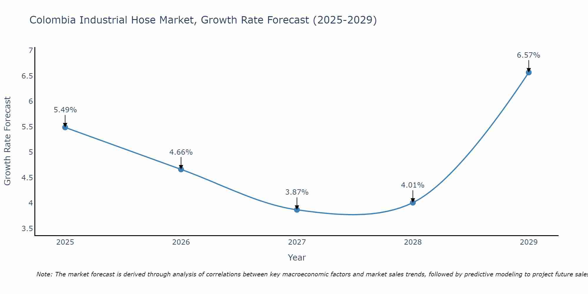 Colombia Industrial Hose Market Growth Rate