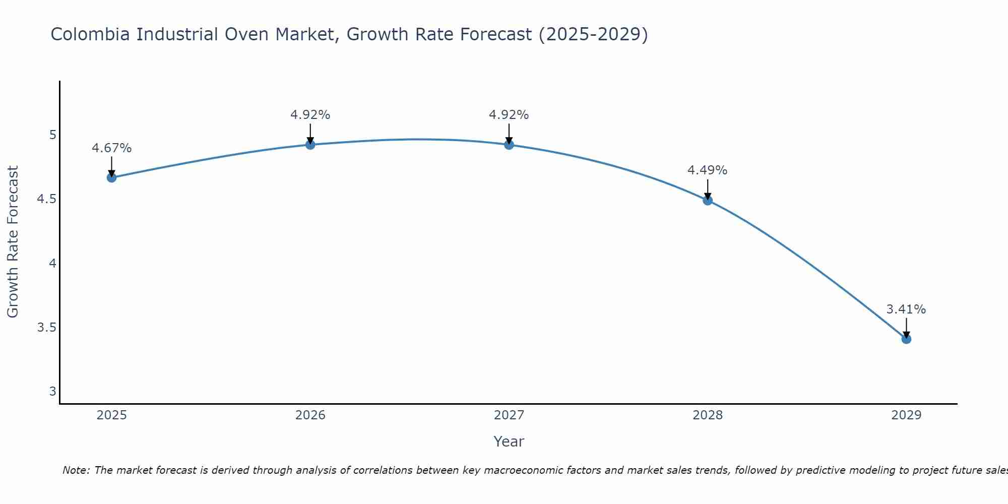 Colombia Industrial Oven Market Growth Rate