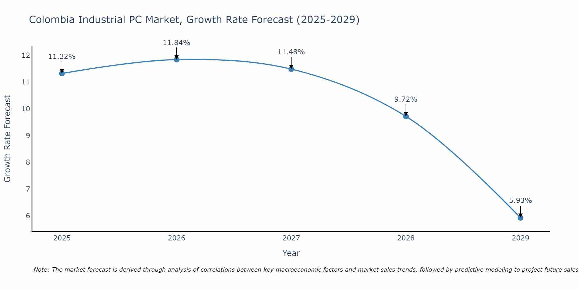 Colombia Industrial PC Market Growth Rate