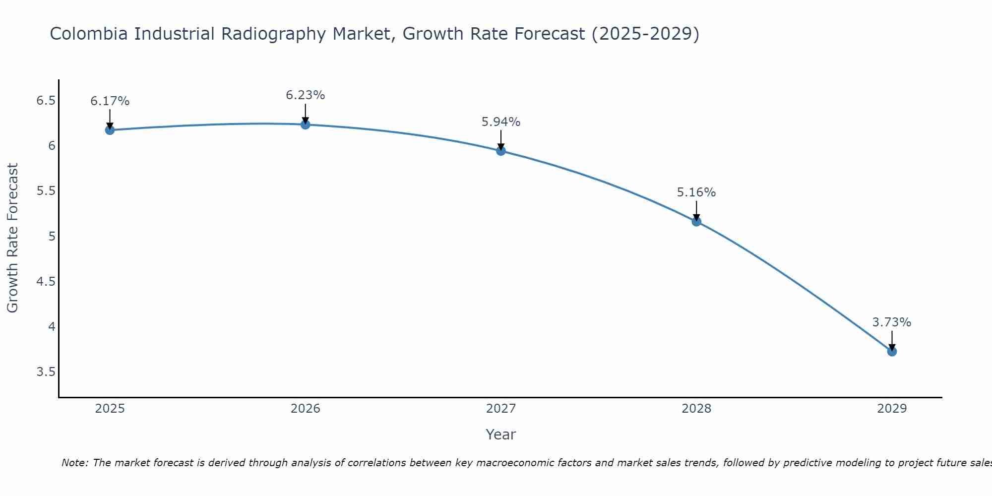 Colombia Industrial Radiography Market Growth Rate