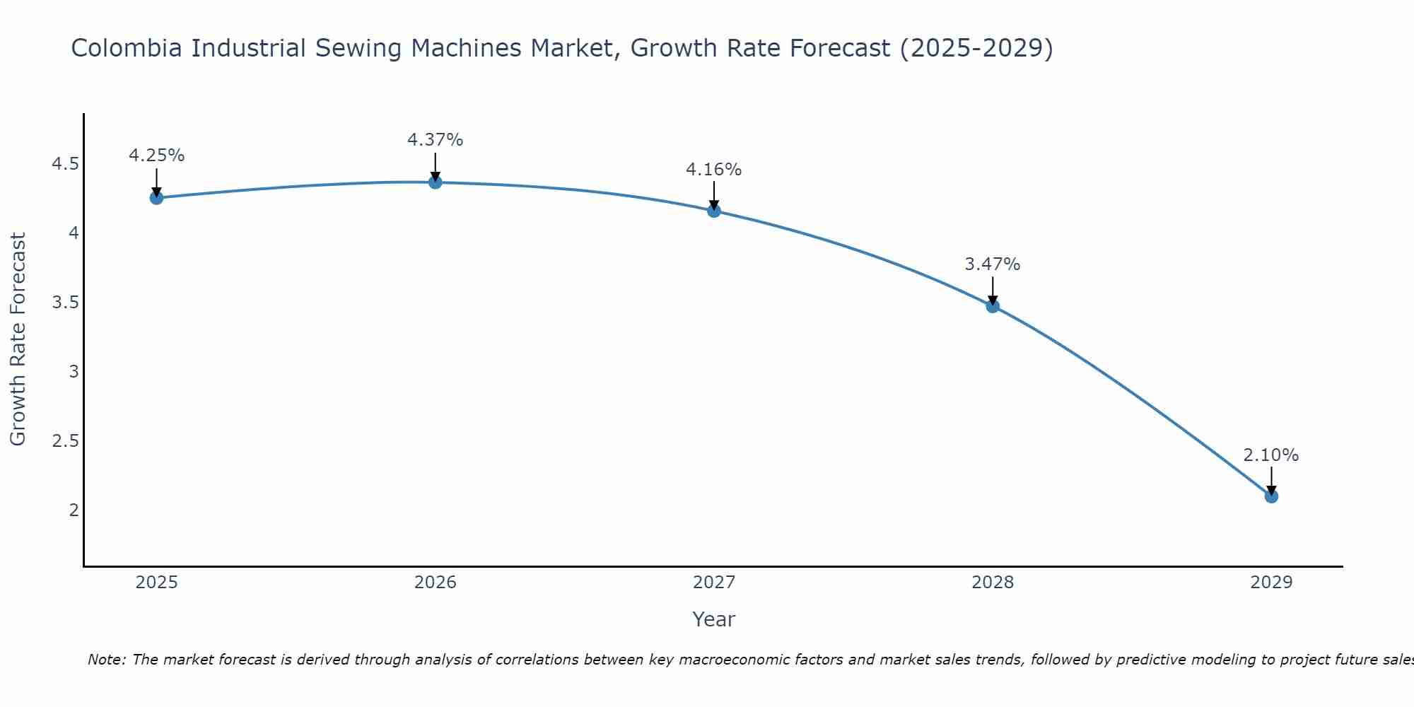Colombia Industrial Sewing Machines Market Size Growth Rate