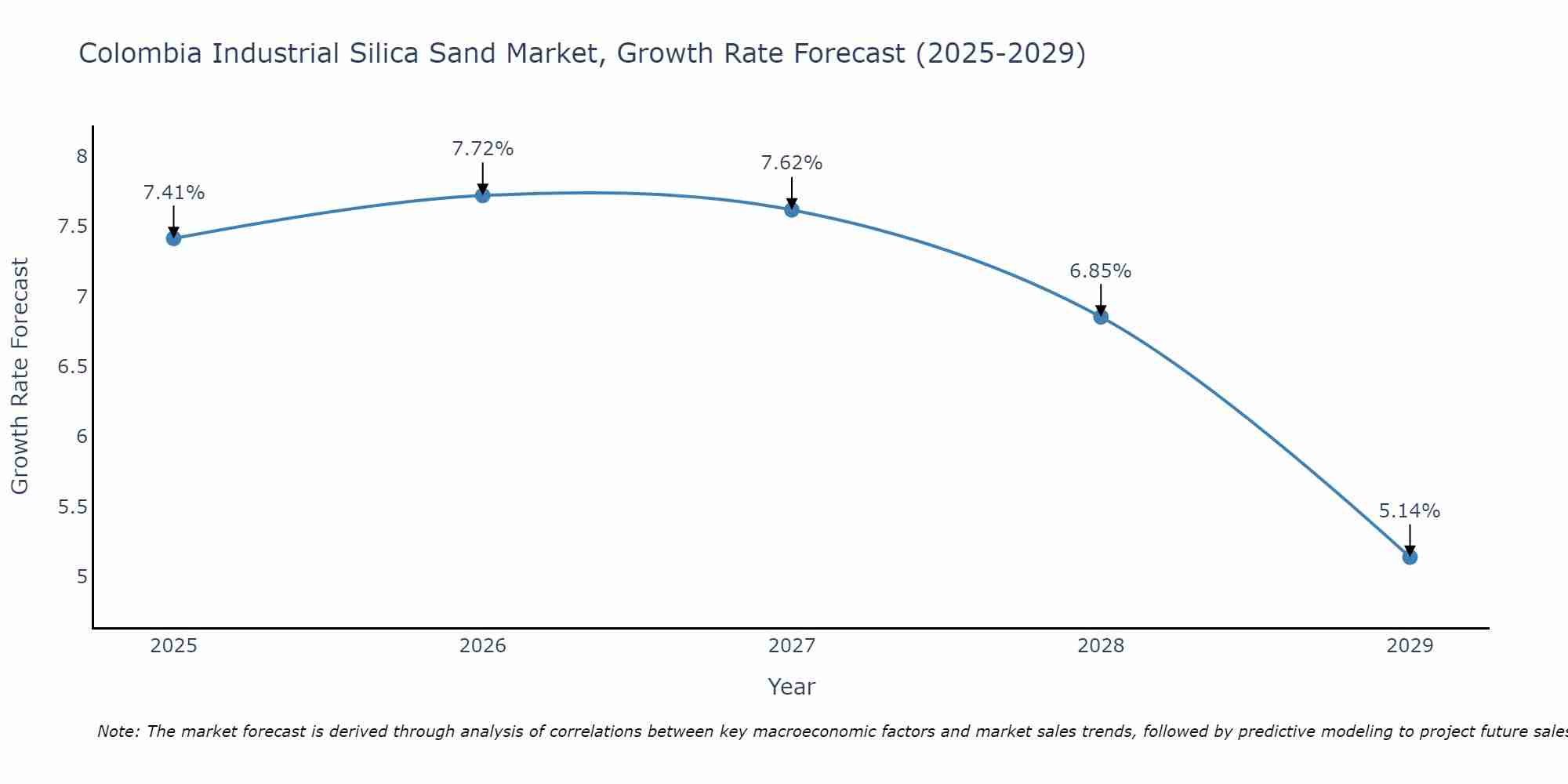 Colombia Industrial Silica Sand Market Growth Rate