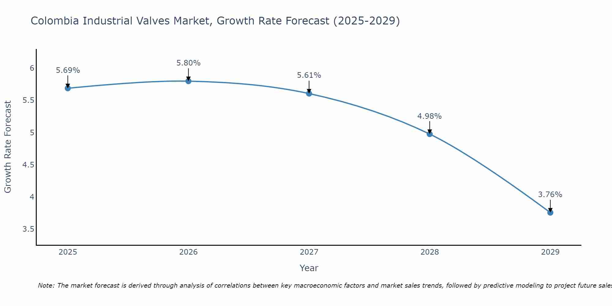 Colombia Industrial Valves Market Size Growth Rate