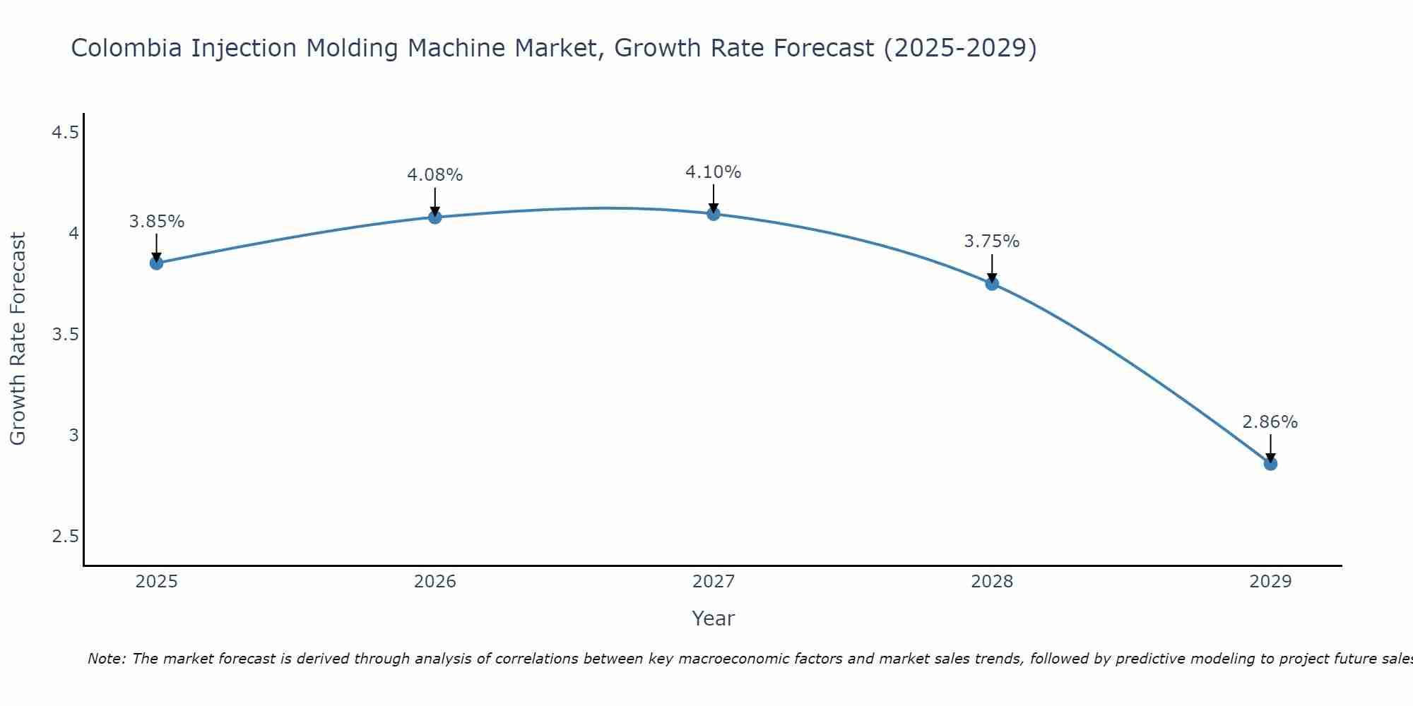 Colombia Injection Molding Machine Market Growth Rate