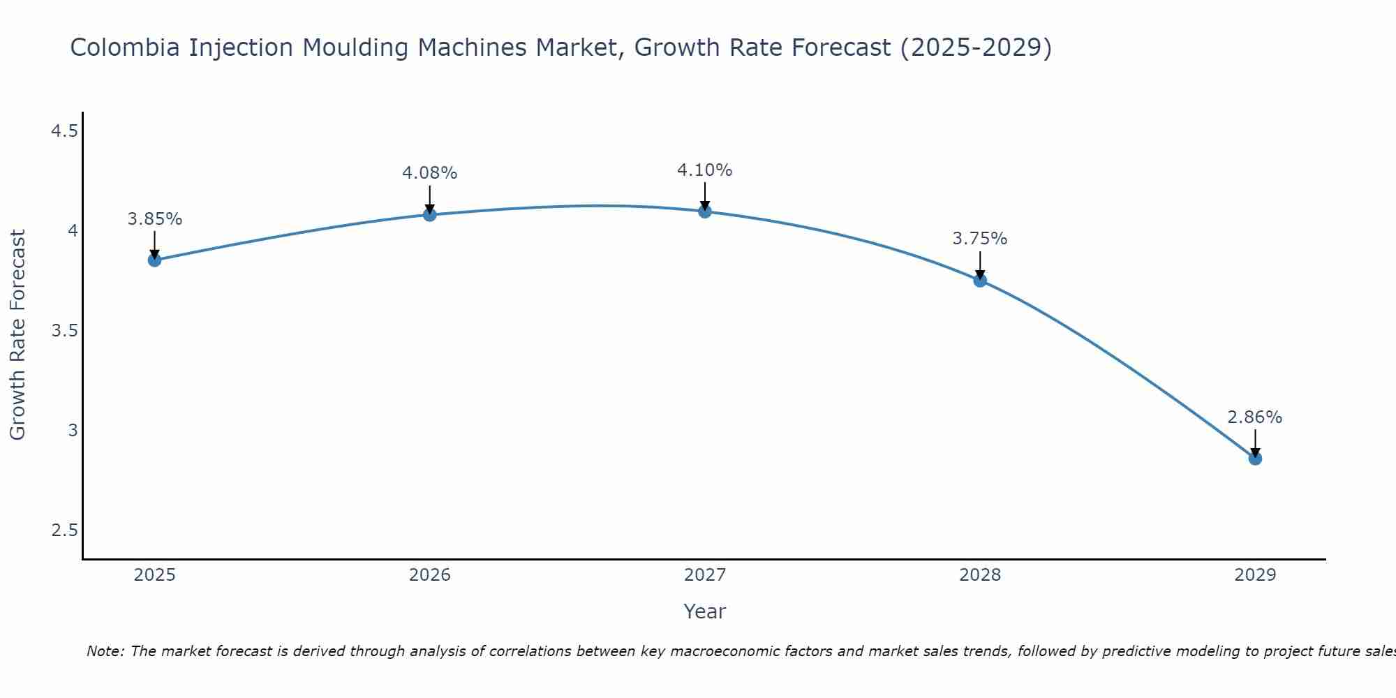 Colombia Injection Moulding Machines Market Growth Rate