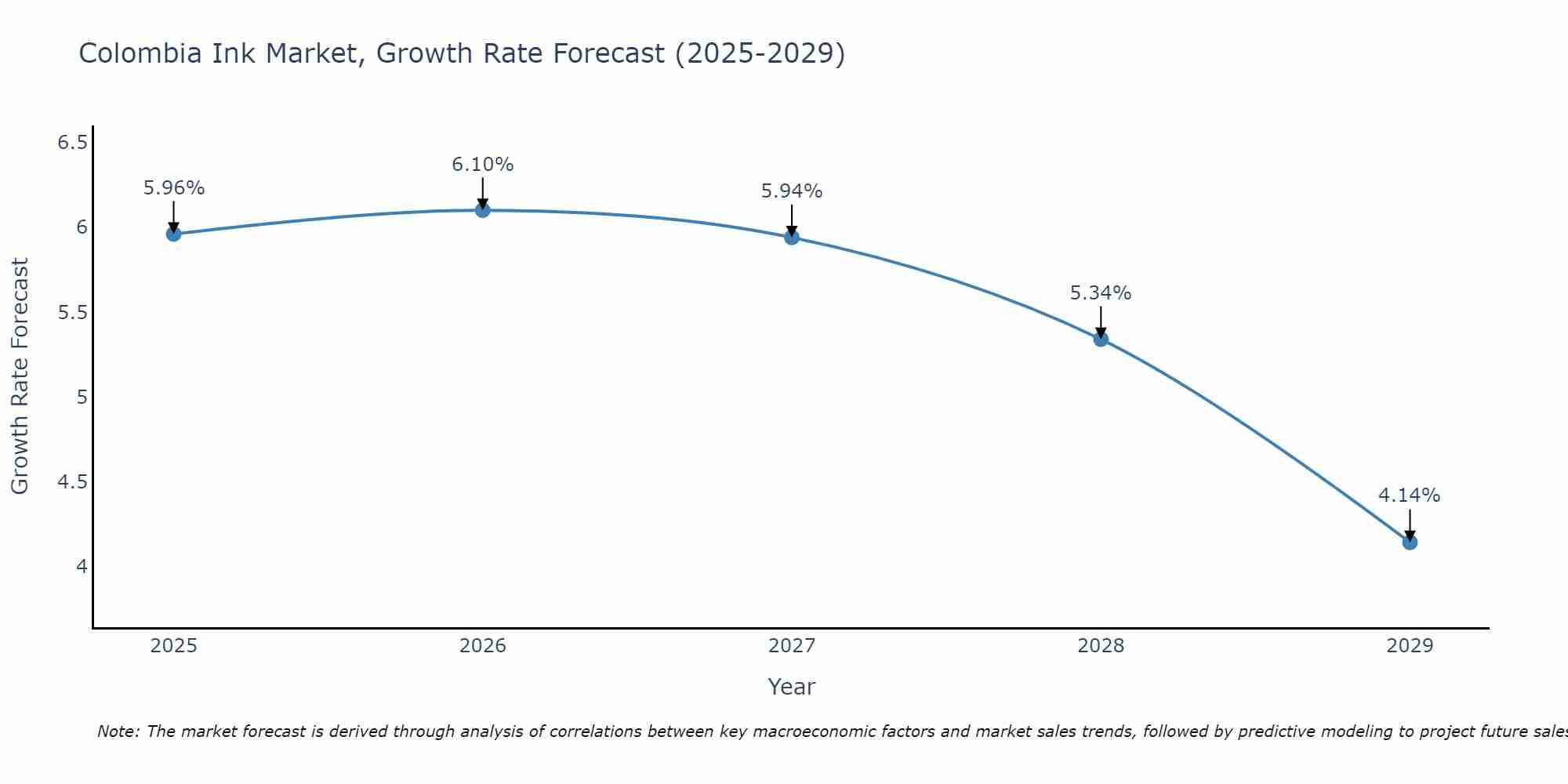 Colombia Ink Market Growth Rate