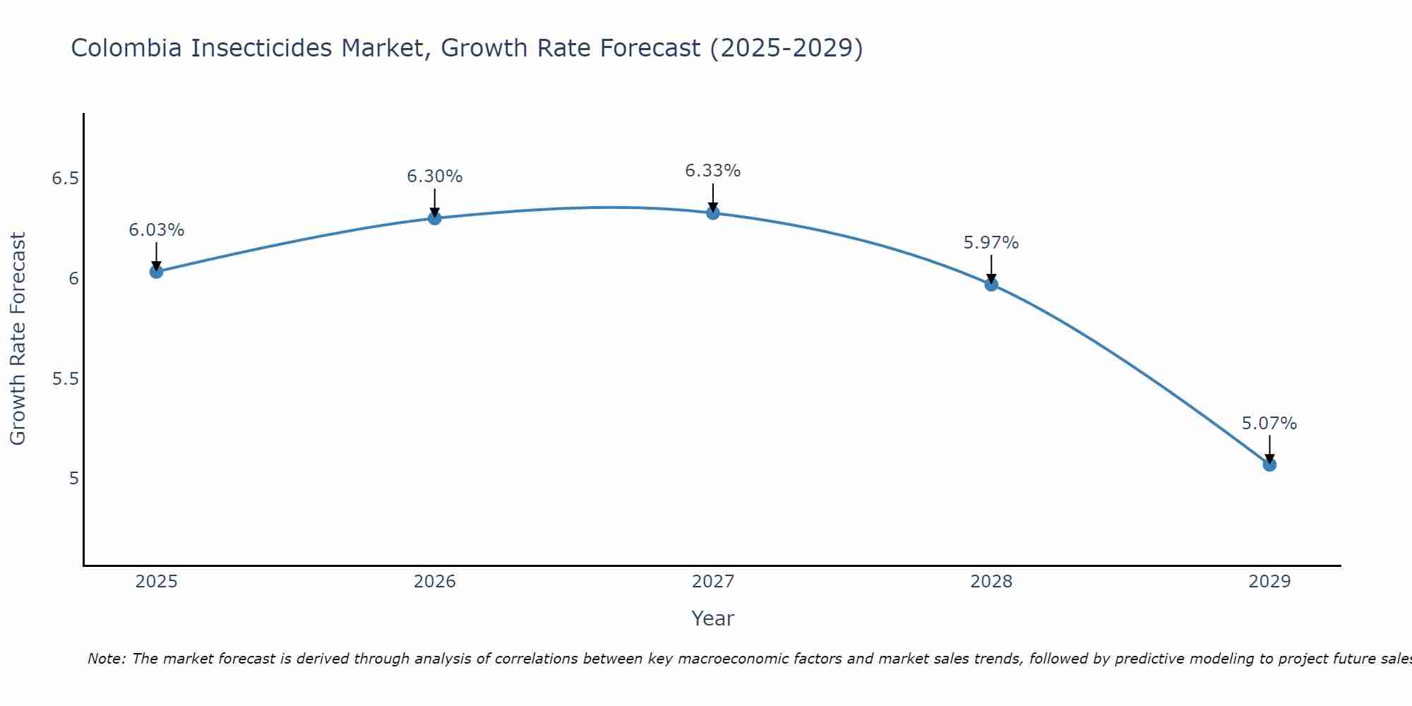 Colombia Insecticides Market Growth Rate