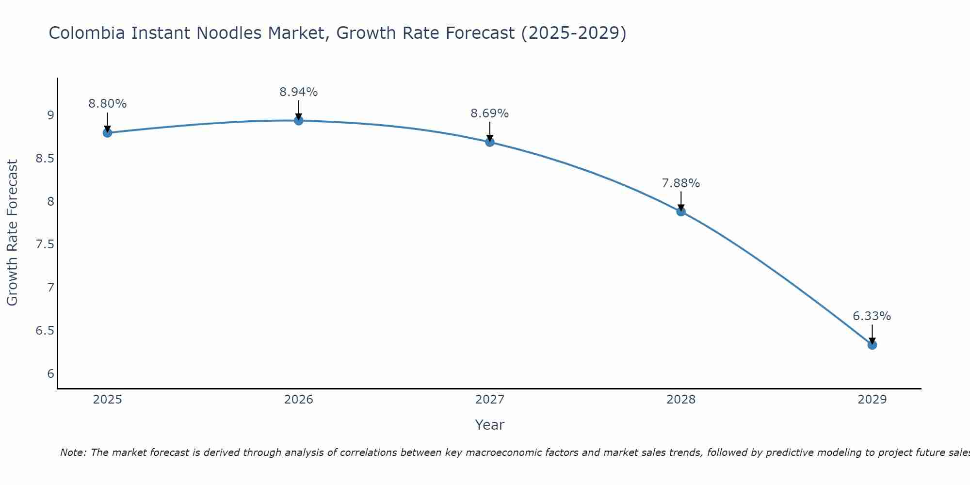 Colombia Instant Noodles Market Size Growth Rate