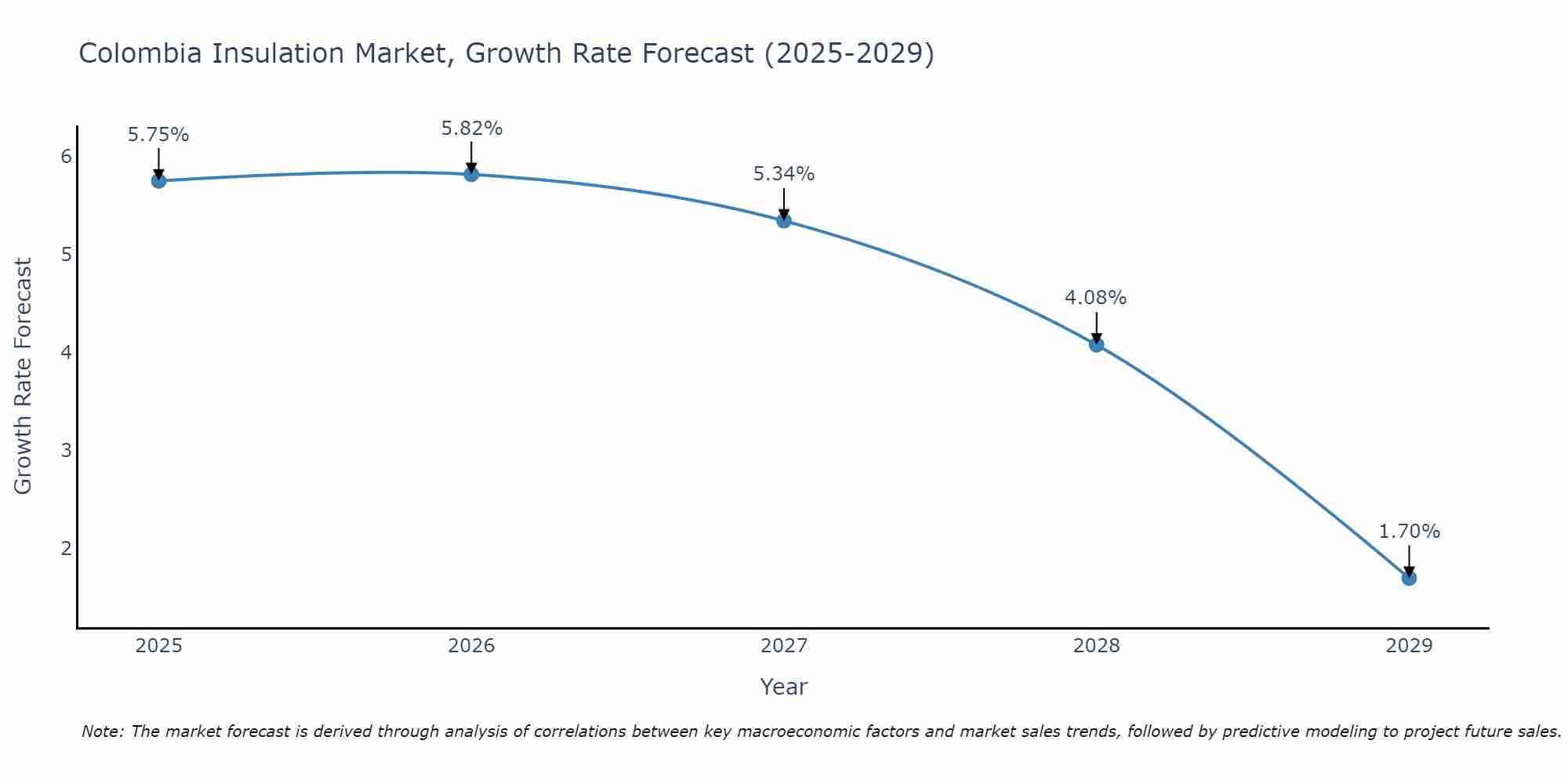 Colombia Insulation Market Size Growth Rate