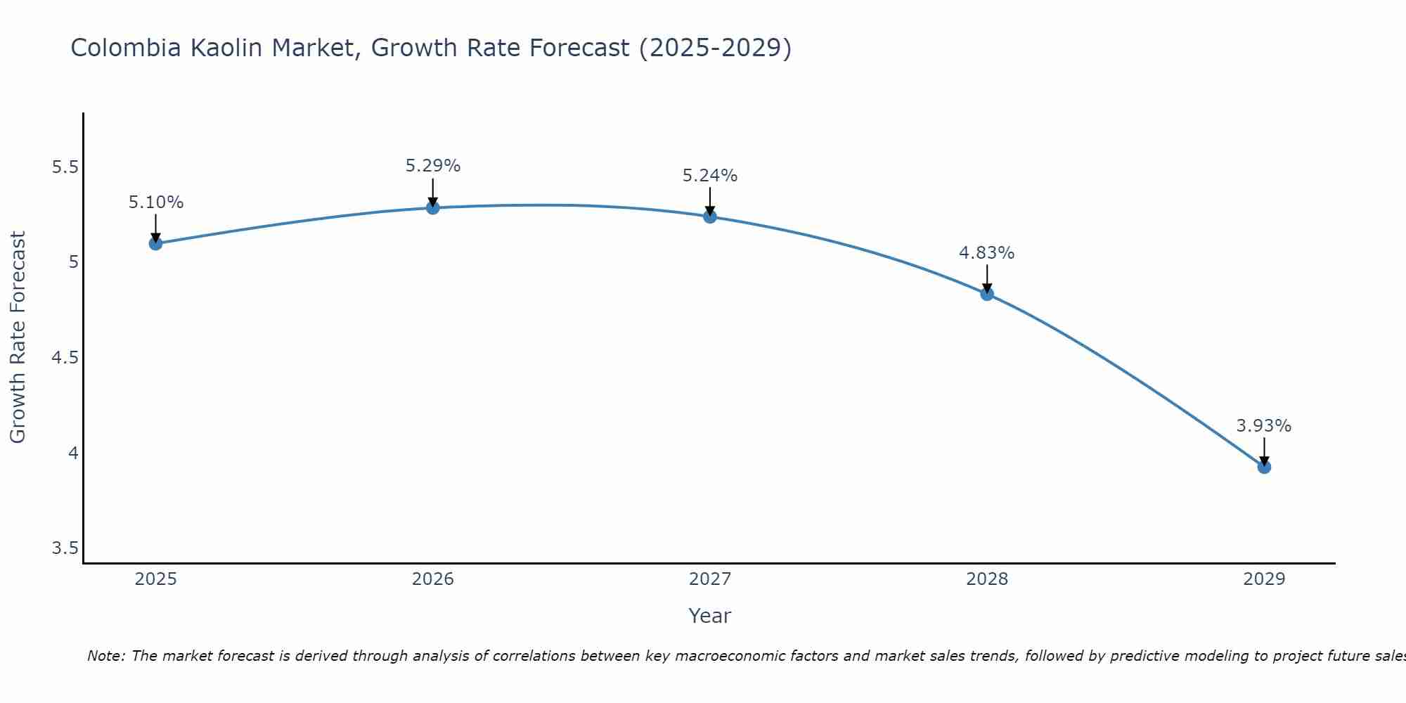 Colombia Kaolin Market Growth Rate