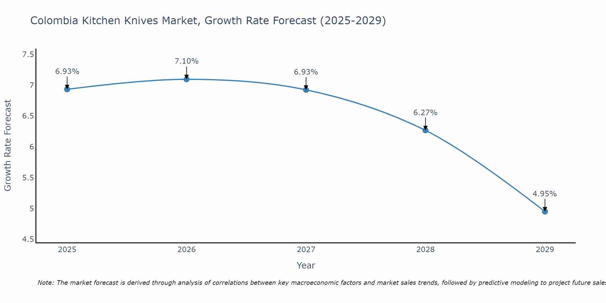 Colombia Kitchen Knives Market Growth Rate