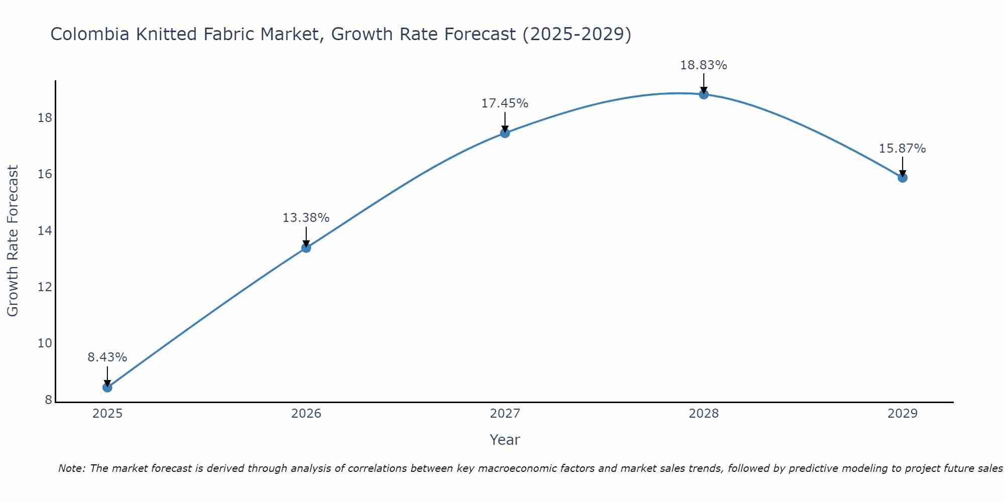 Colombia Knitted Fabric Market Growth Rate