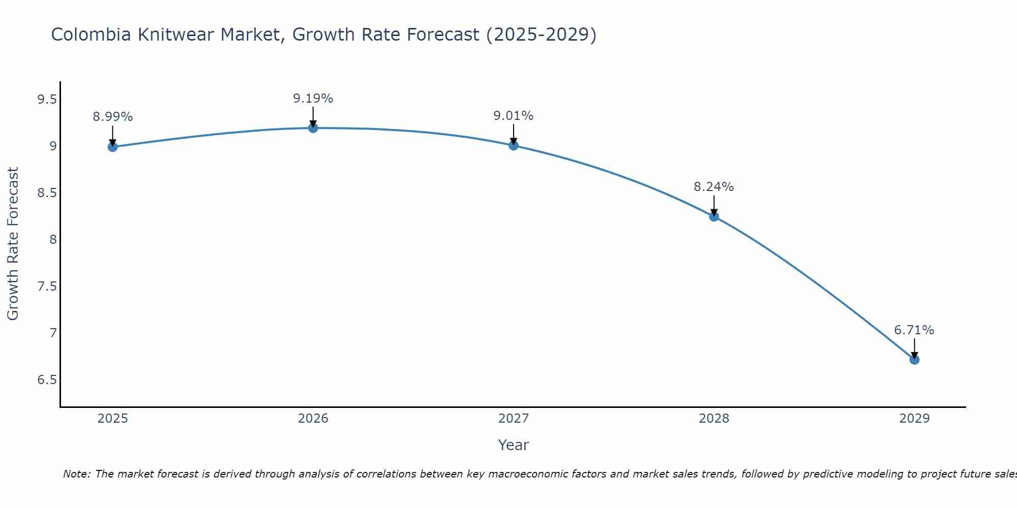 Colombia Knitwear Market Growth Rate