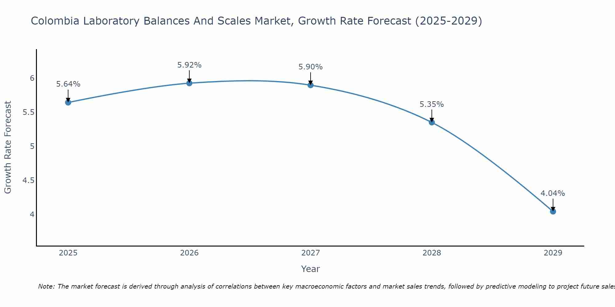 Colombia Laboratory Balances And Scales Market Growth Rate