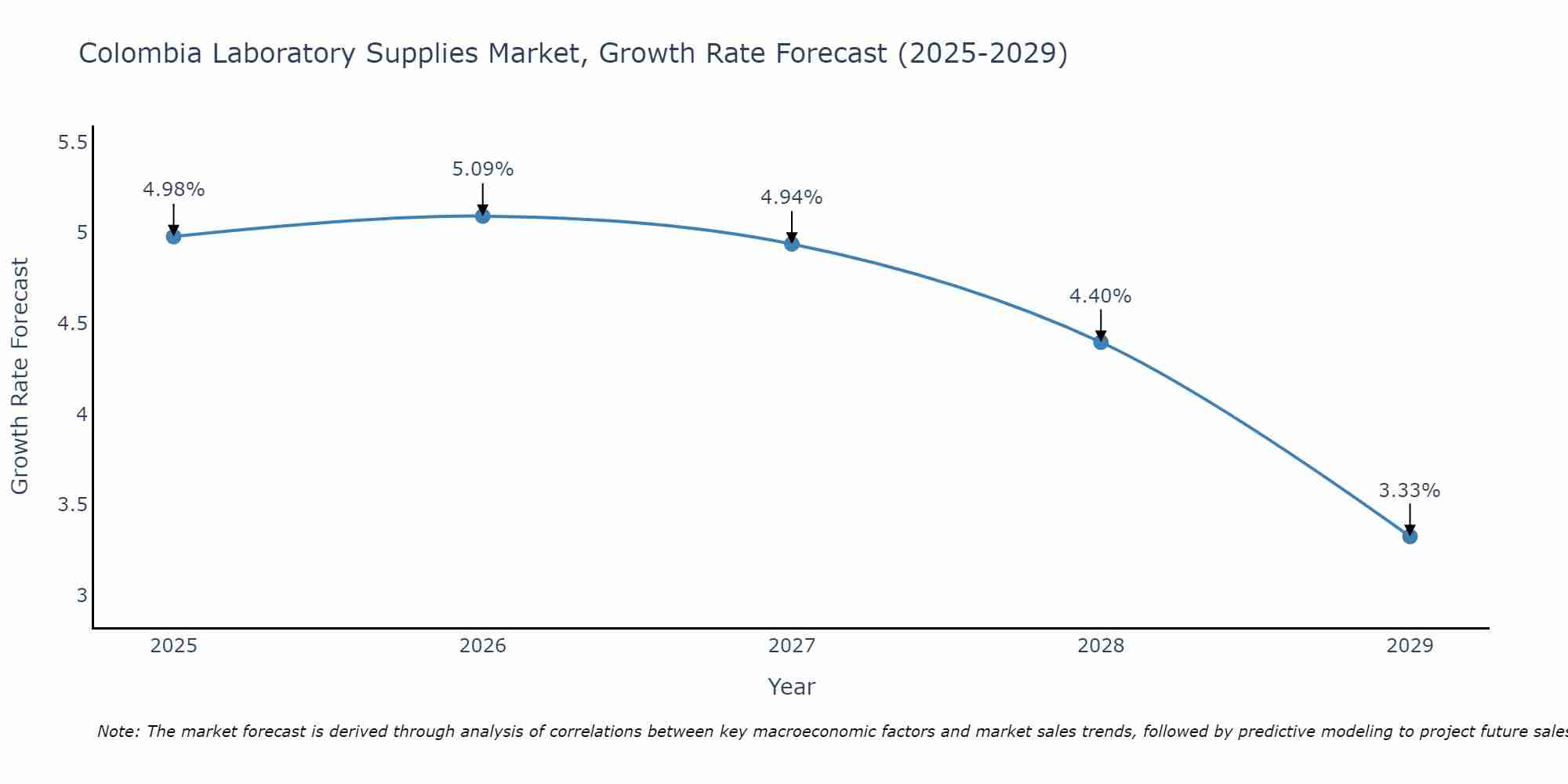 Colombia Laboratory Supplies Market Growth Rate