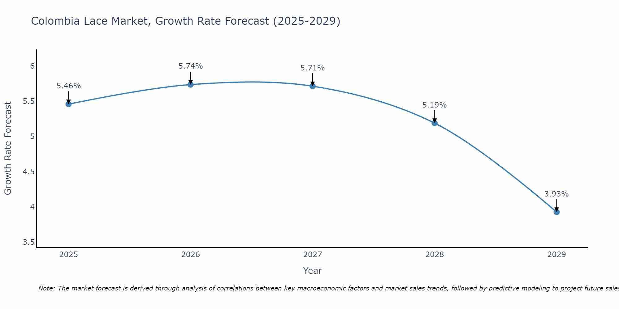 Colombia Lace Market Growth Rate