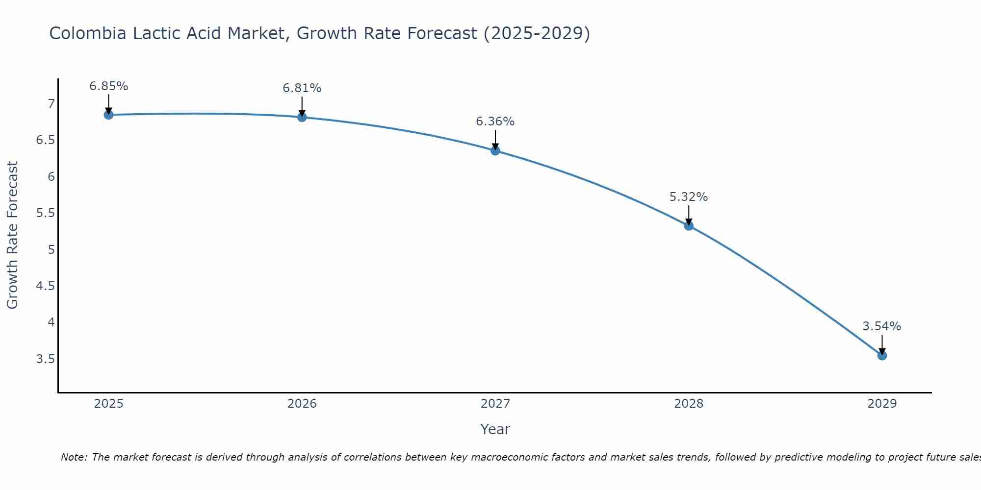 Colombia Lactic Acid Market Growth Rate