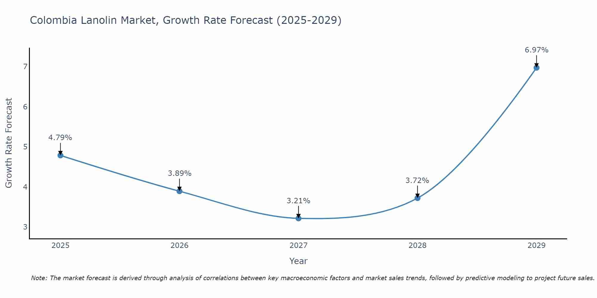 Colombia Lanolin Market Growth Rate