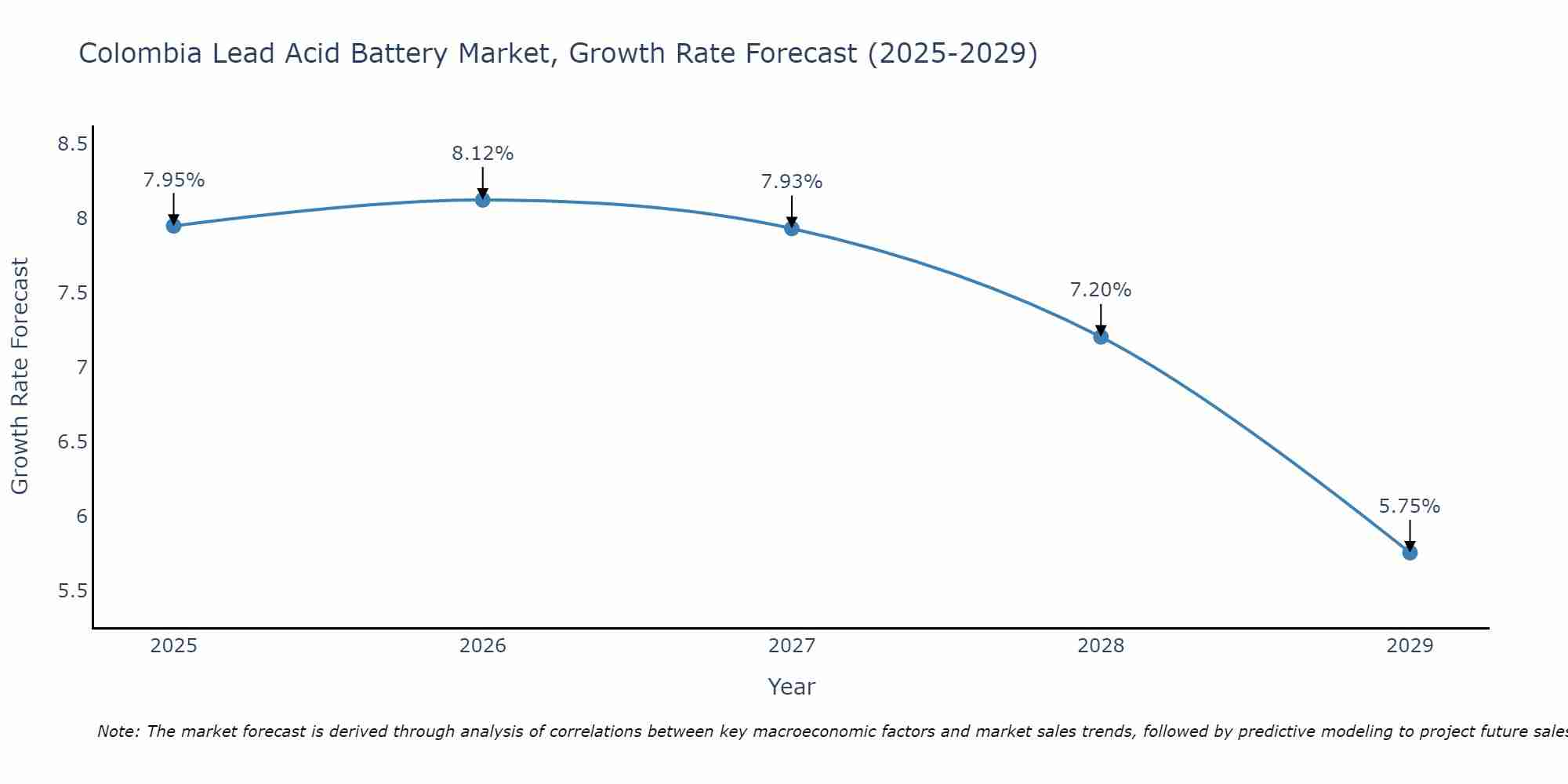 Colombia Lead Acid Battery Market Growth Rate