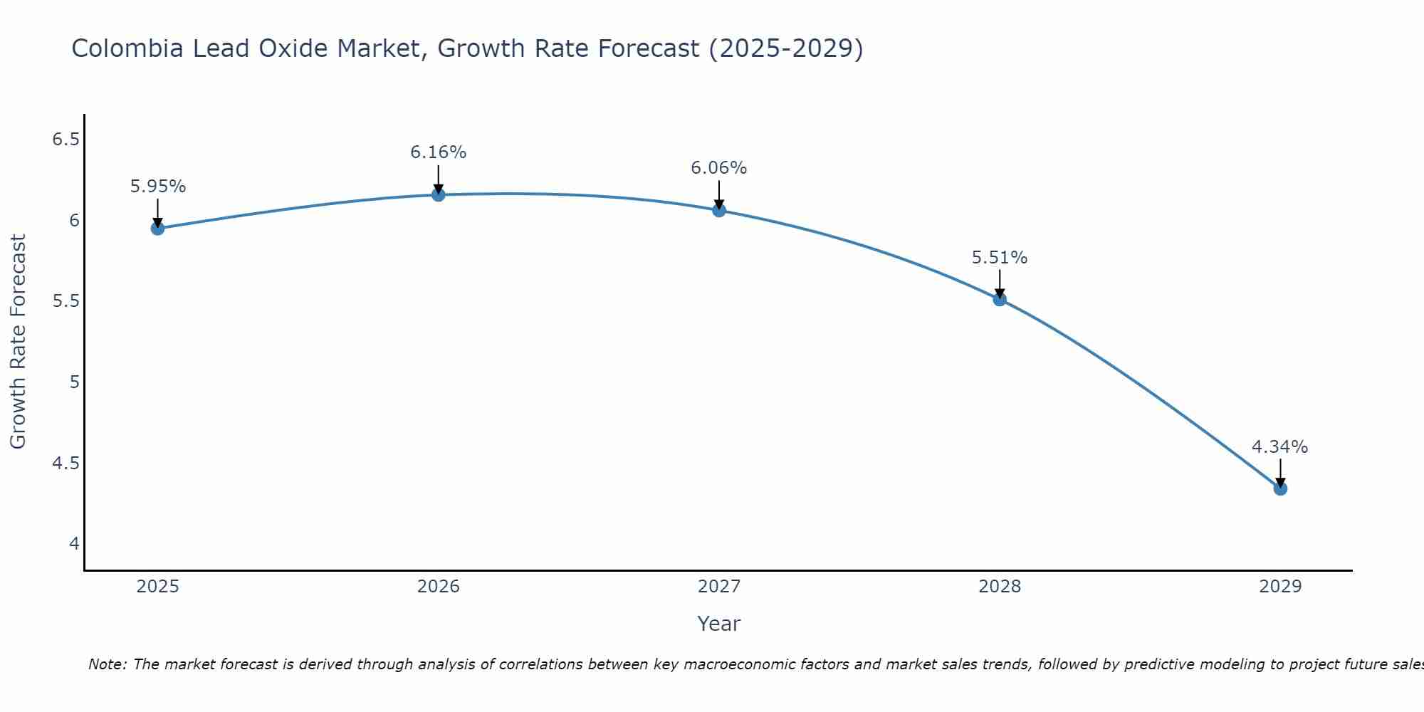 Colombia Lead Oxide Market Growth Rate