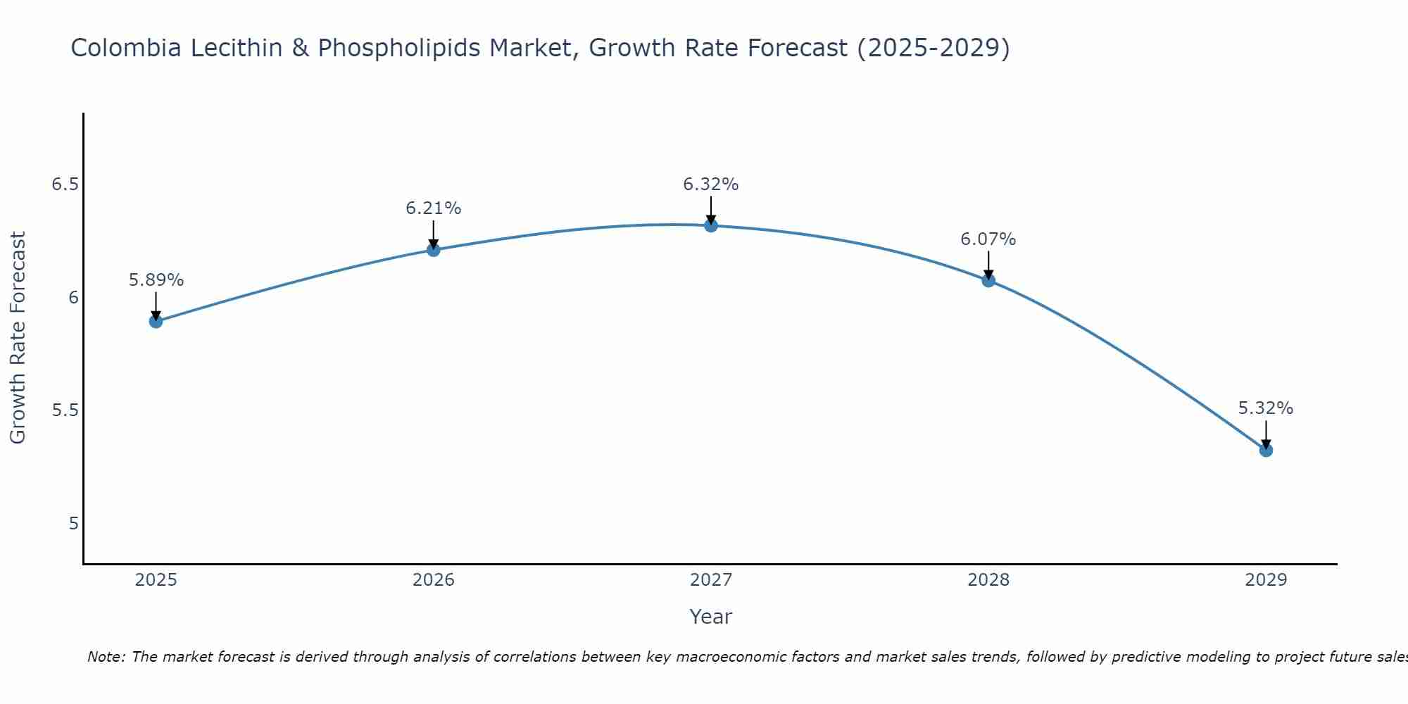 Colombia Lecithin & Phospholipids Market Size Growth Rate
