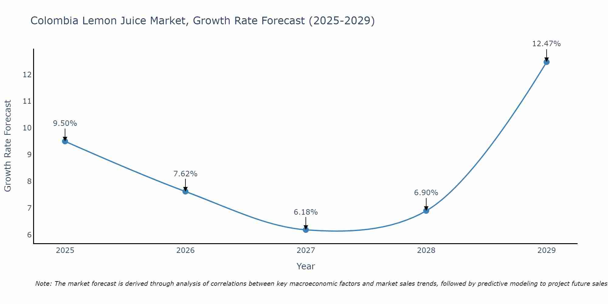 Colombia Lemon Juice Market Growth Rate