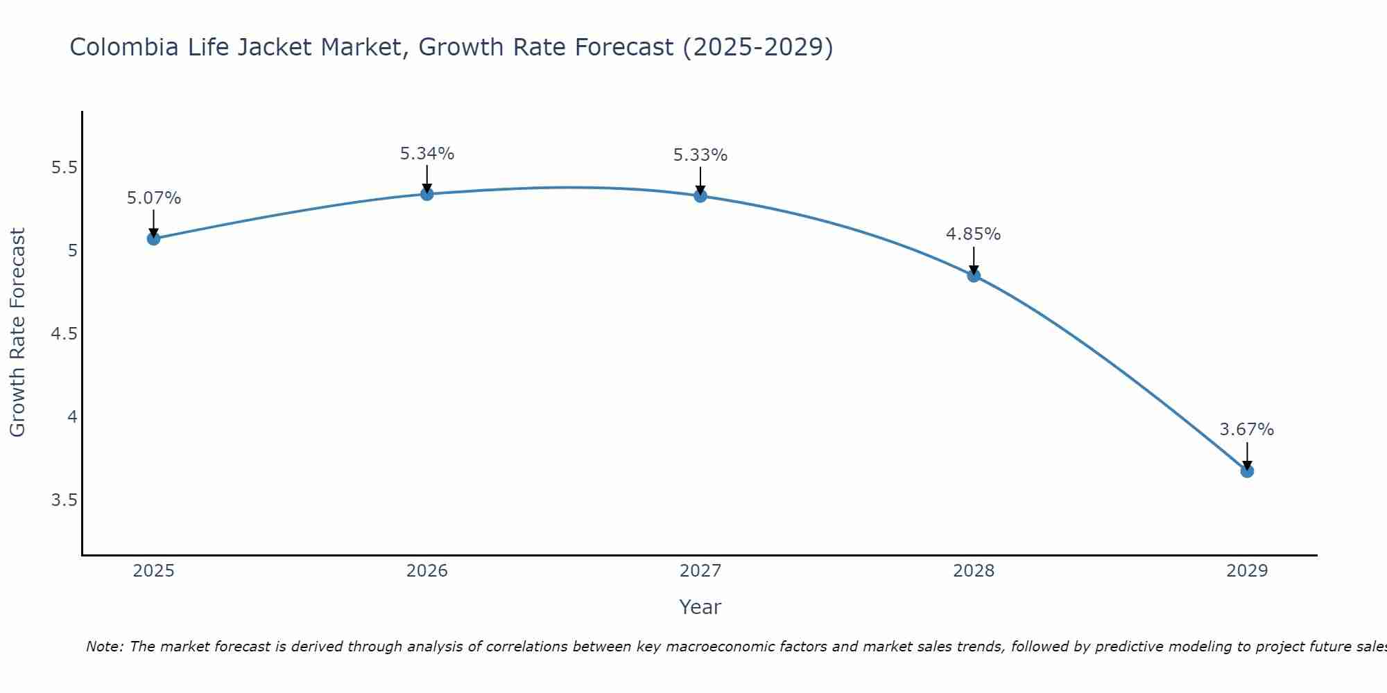 Colombia Life Jacket Market Growth Rate