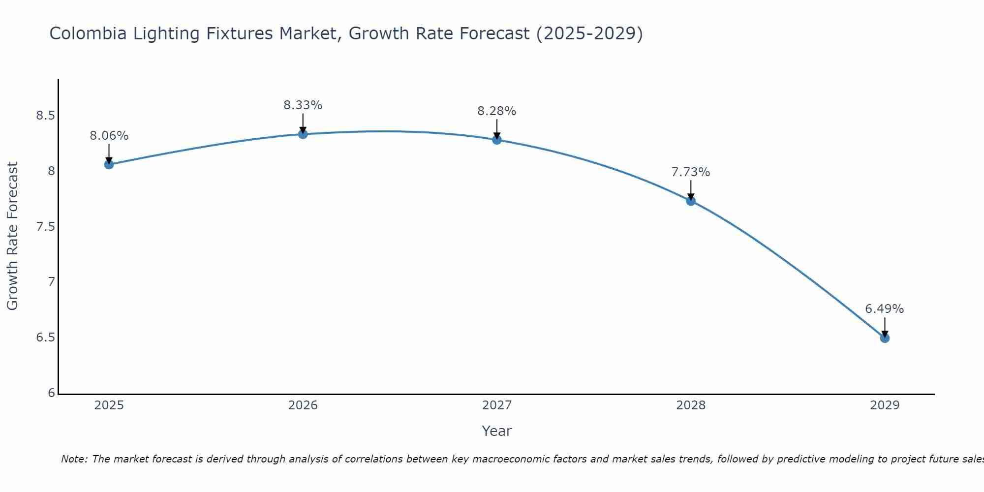 Colombia Lighting Fixtures Market Growth Rate