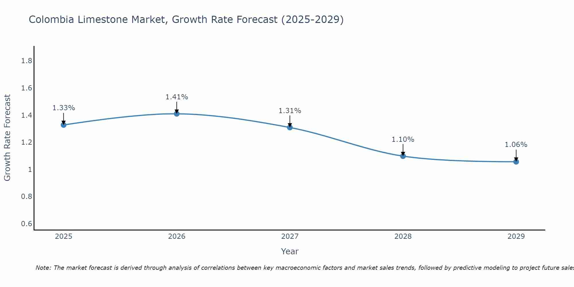 Colombia Limestone Market Size Growth Rate