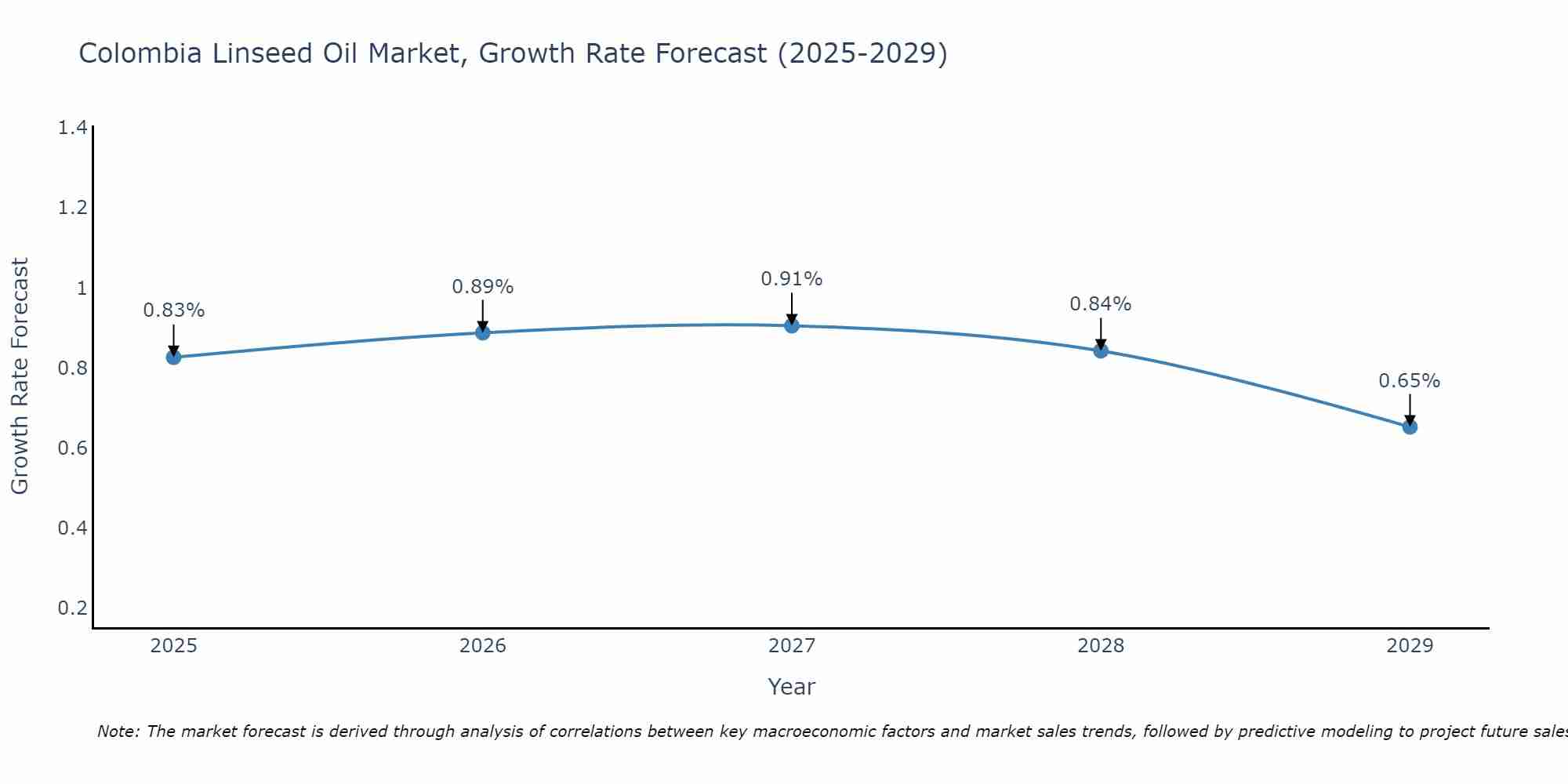 Colombia Linseed Oil Market Growth Rate