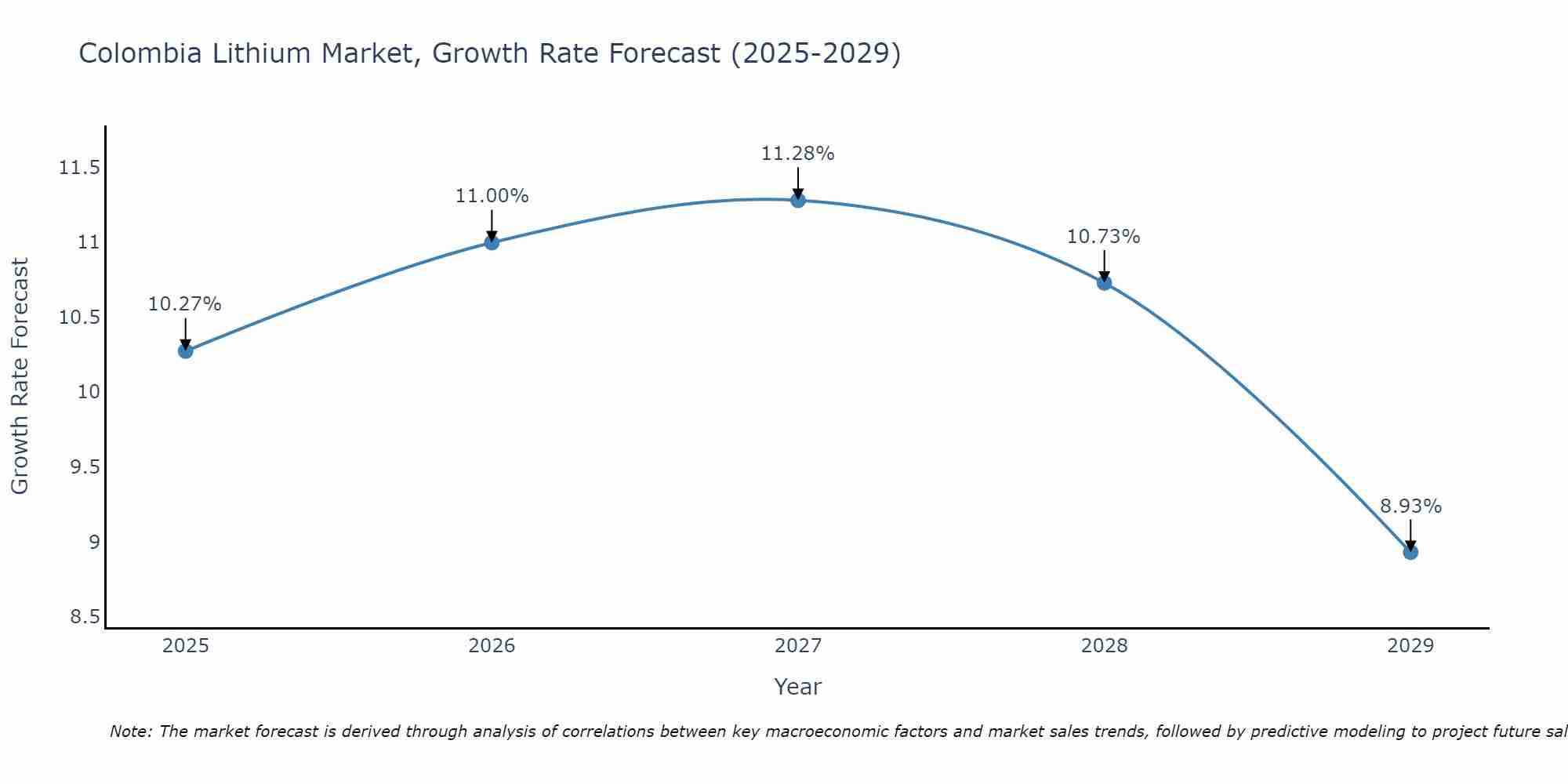 Colombia Lithium Market Growth Rate