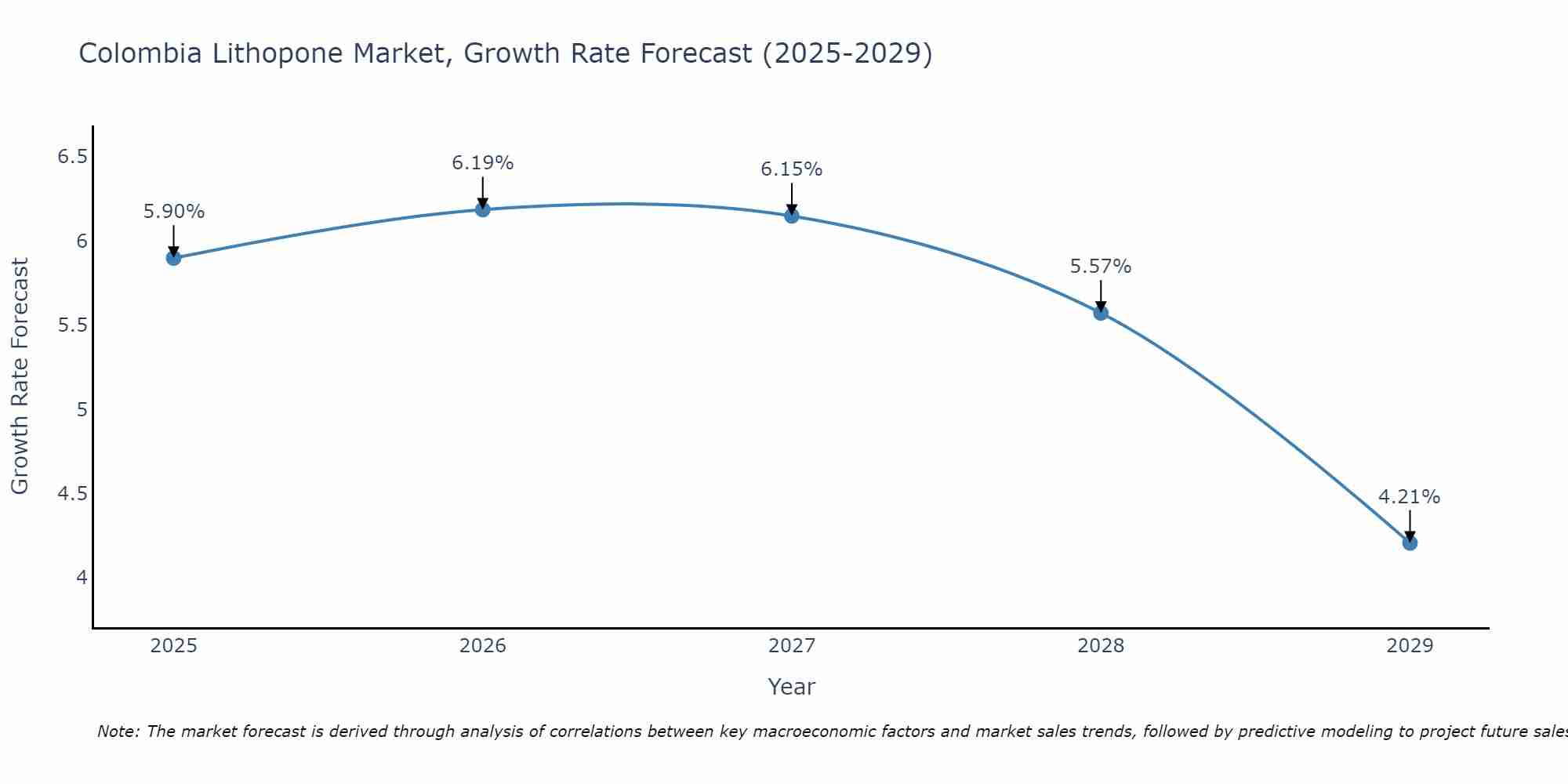 Colombia Lithopone Market Growth Rate