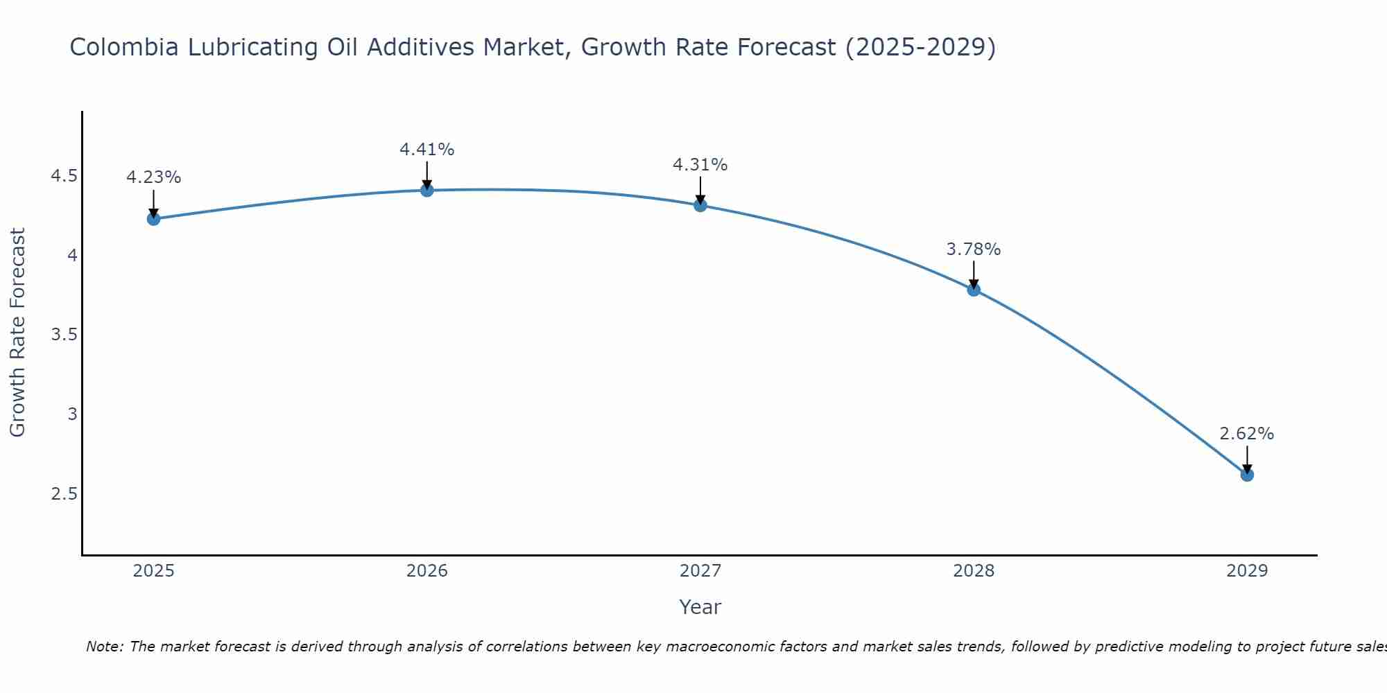 Colombia Lubricating Oil Additives Market Growth Rate