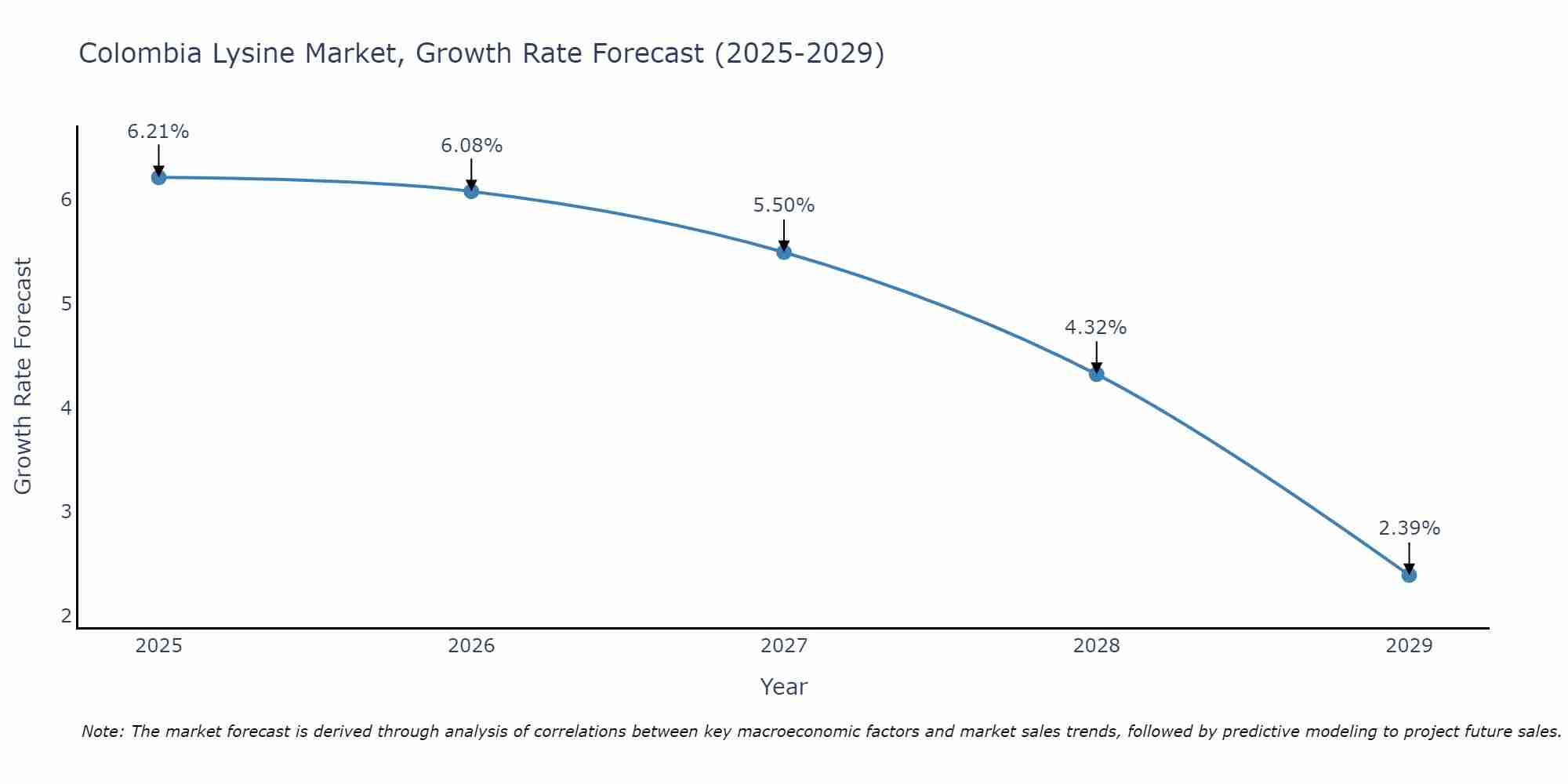 Colombia Lysine Market Growth Rate
