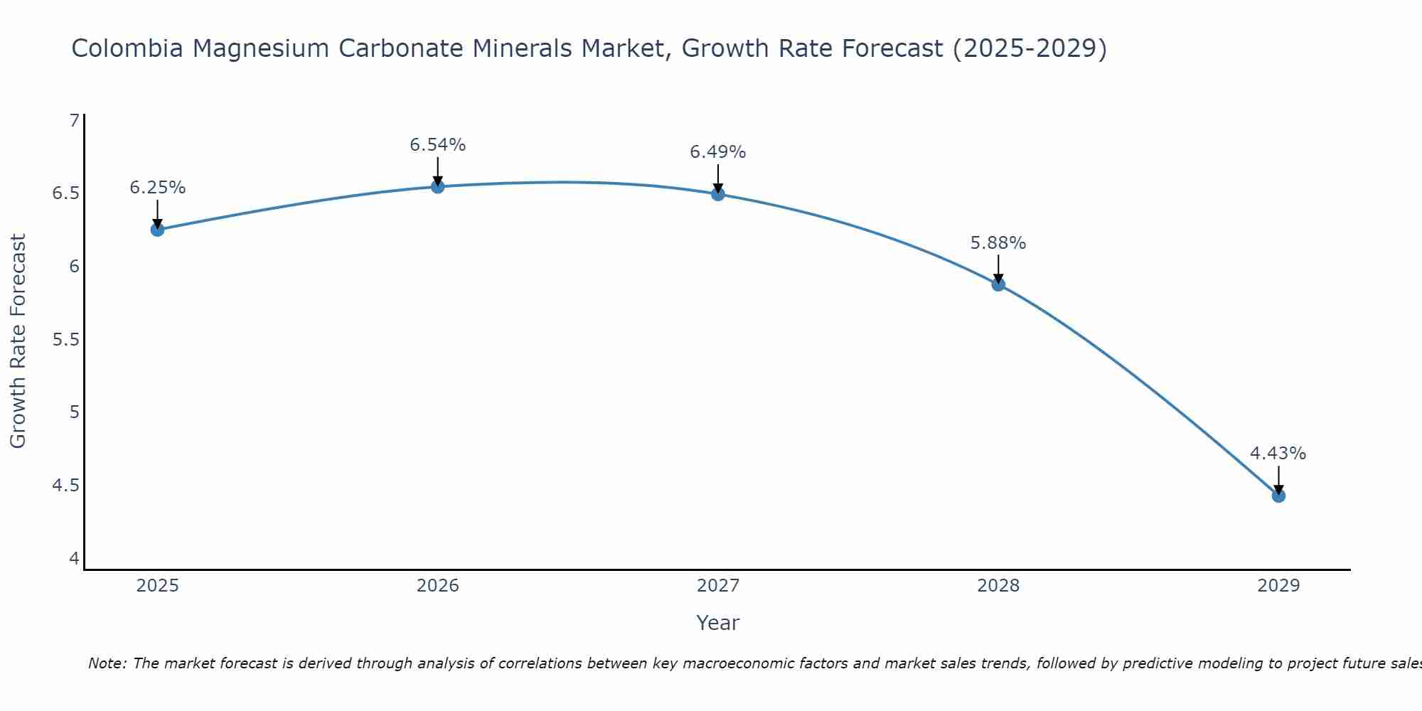 Colombia Magnesium Carbonate Minerals Market Growth Rate