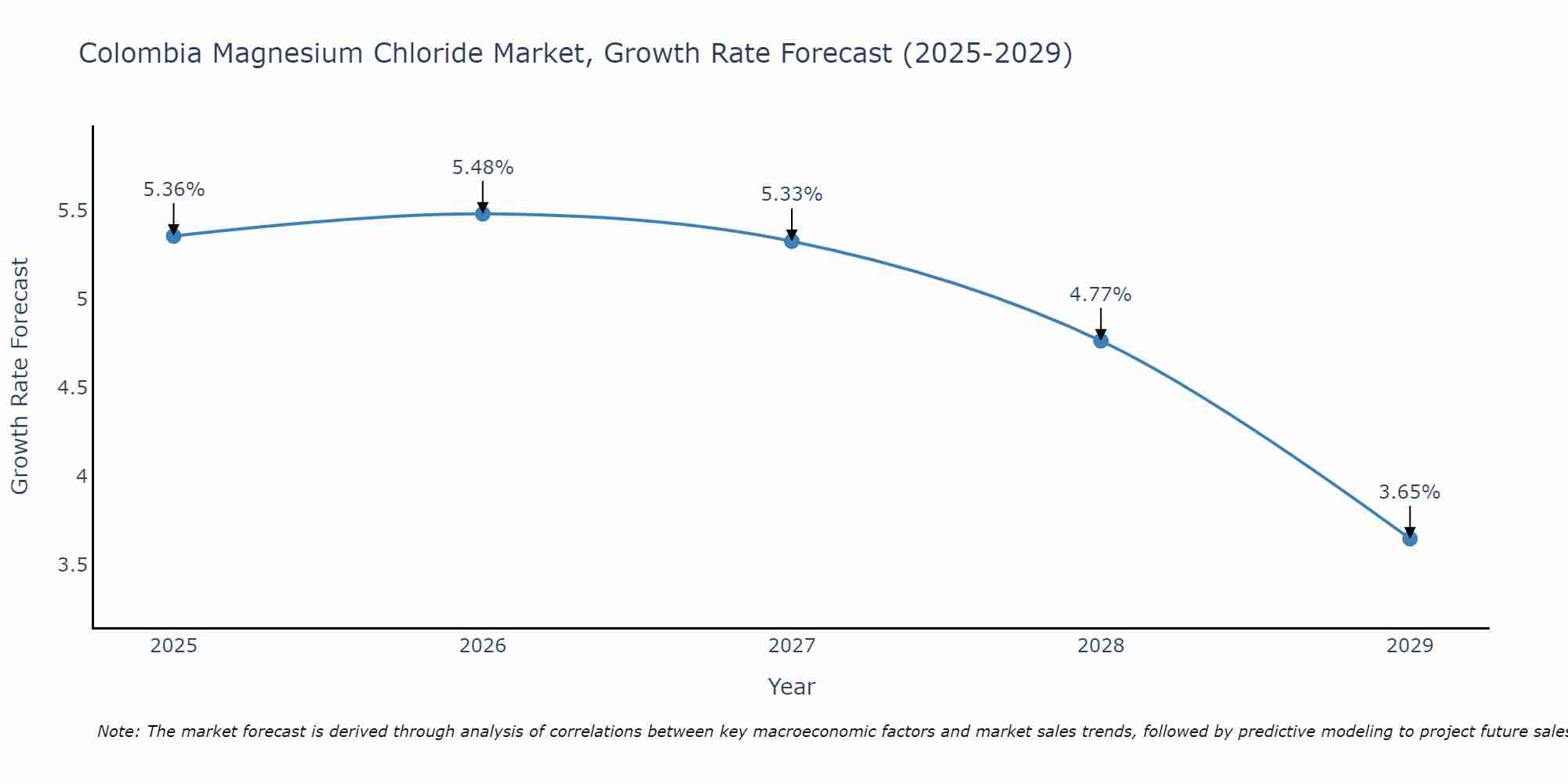 Colombia Magnesium Chloride Market Growth Rate