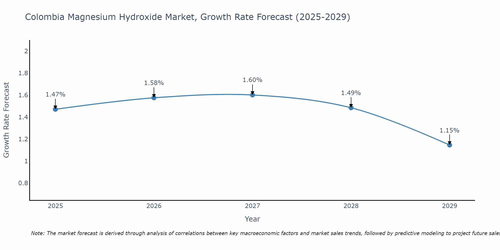 Colombia Magnesium Hydroxide Market Growth Rate