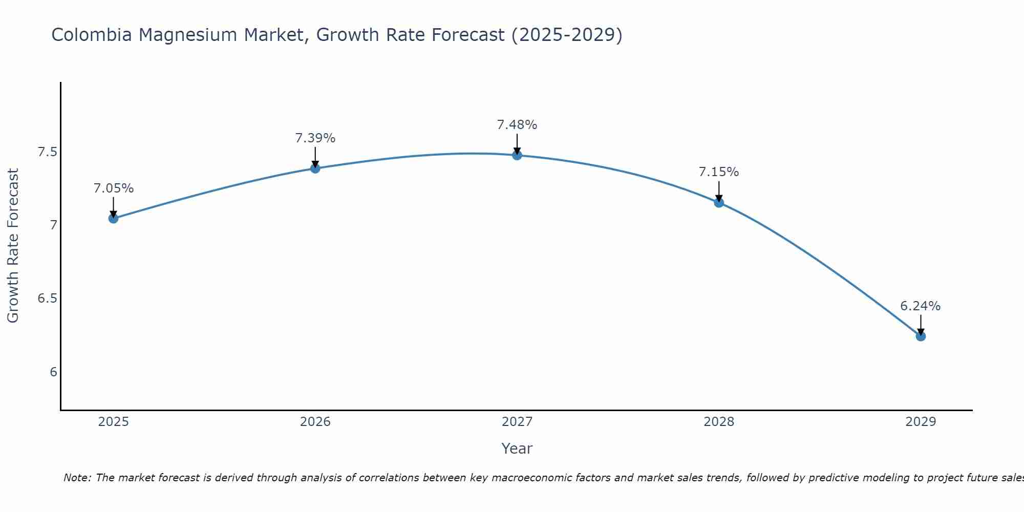 Colombia Magnesium Market Growth Rate