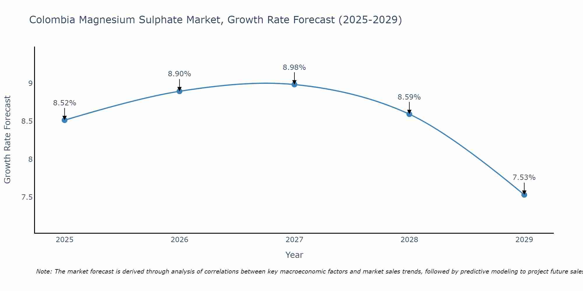 Colombia Magnesium Sulphate Market Growth Rate