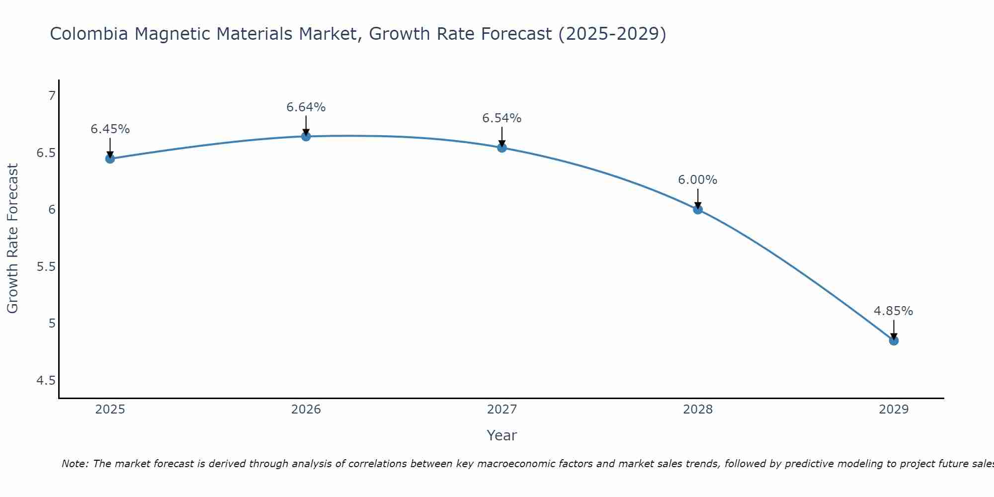 Colombia Magnetic Materials Market Growth Rate