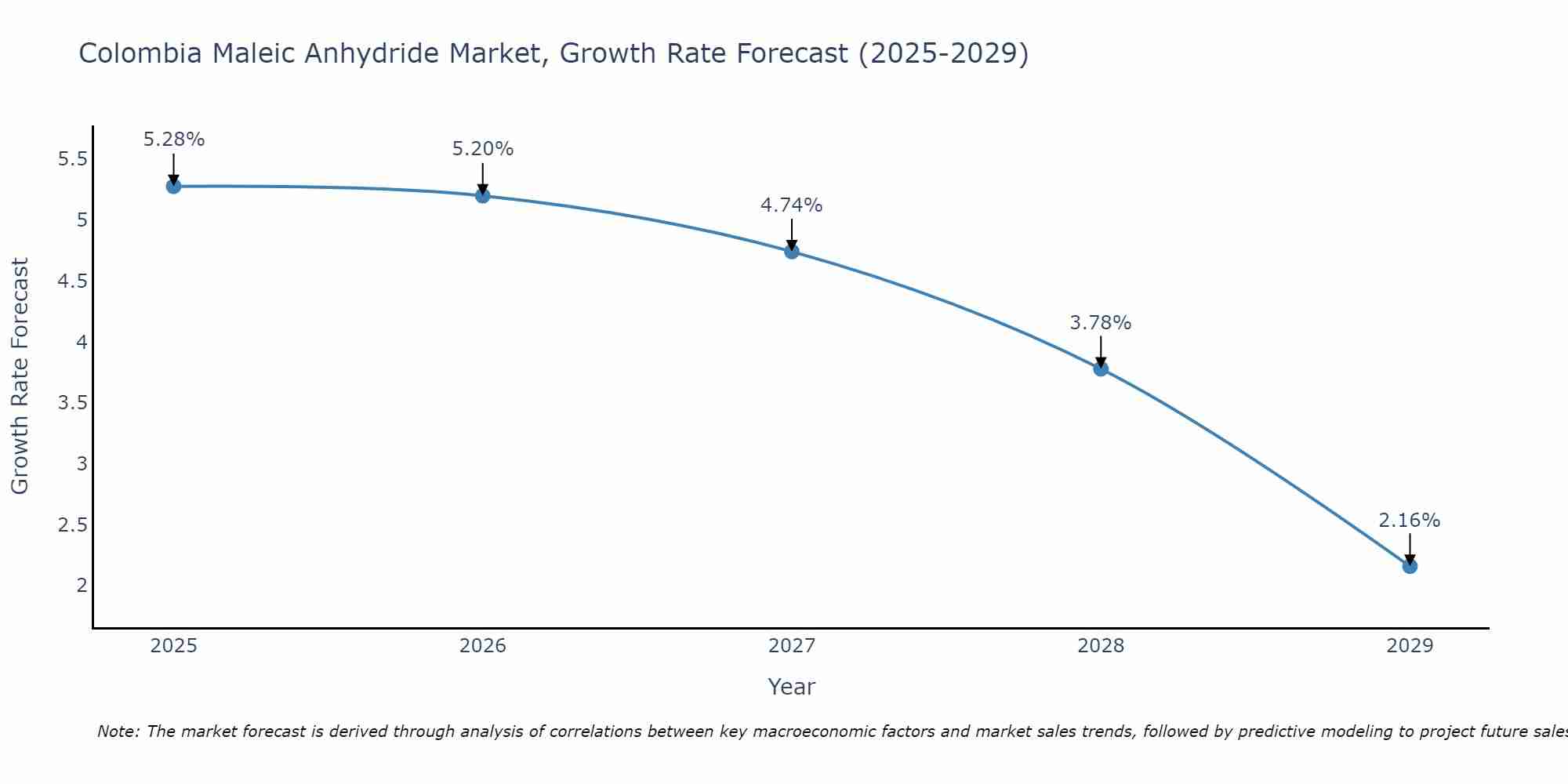 Colombia Maleic Anhydride Market Growth Rate