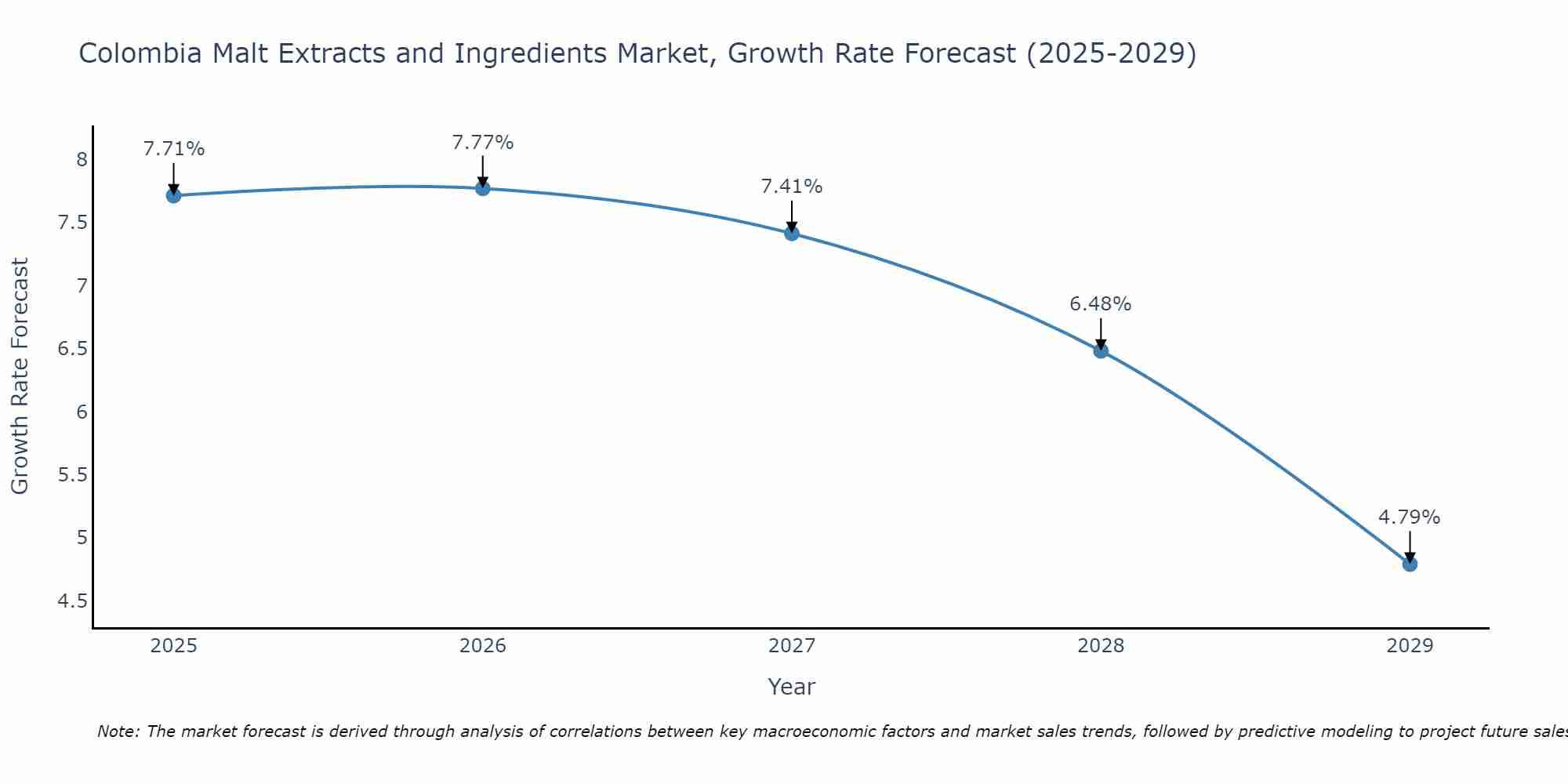 Colombia Malt Extracts and Ingredients Market Growth Rate