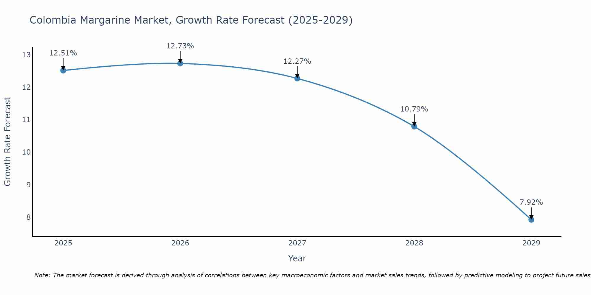 Colombia Margarine Market Growth Rate