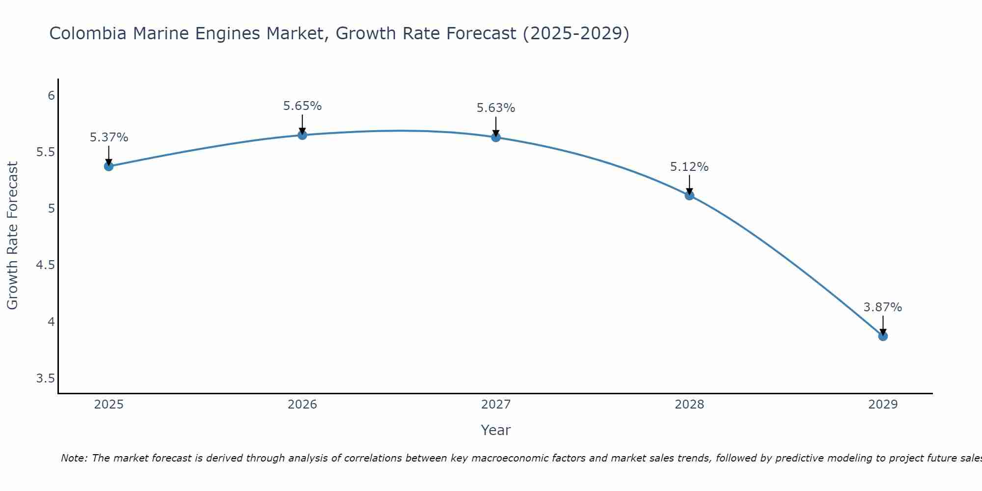 Colombia Marine Engines Market Size Growth Rate