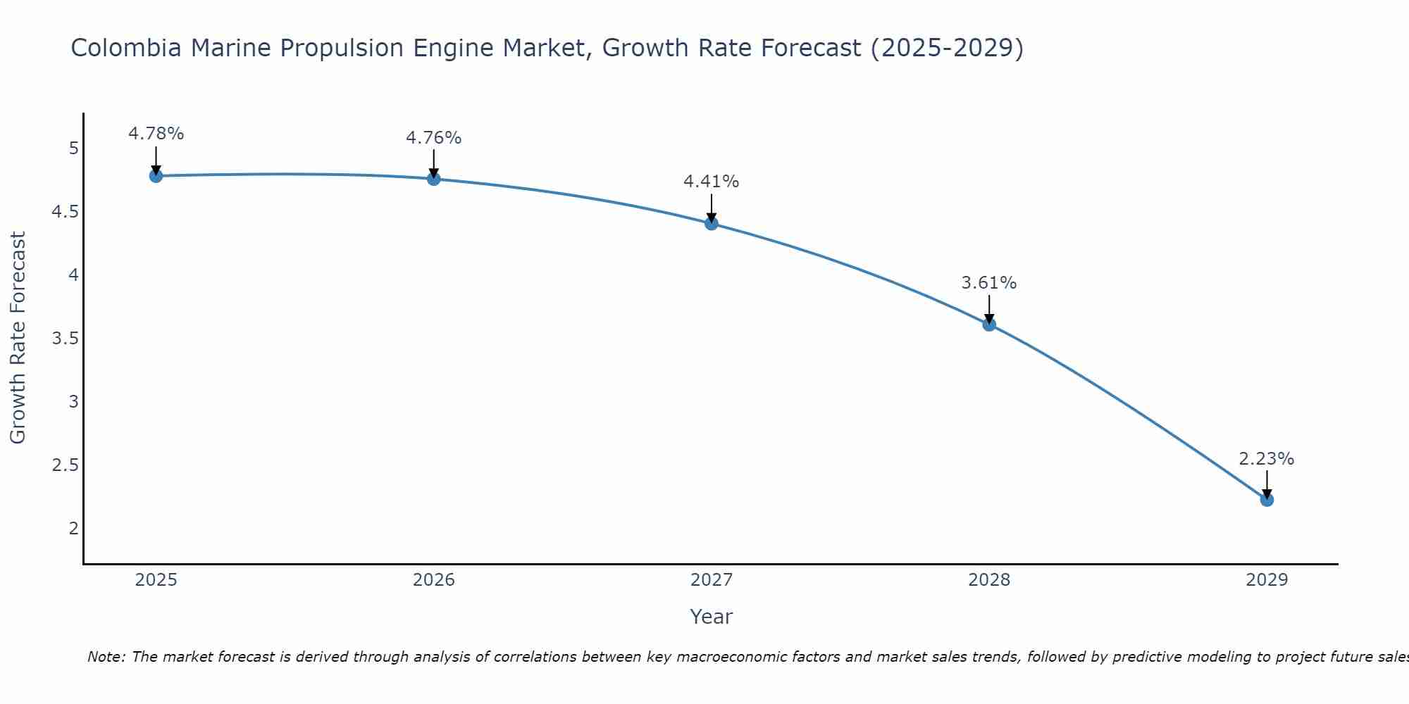 Colombia Marine Propulsion Engine Market Growth Rate