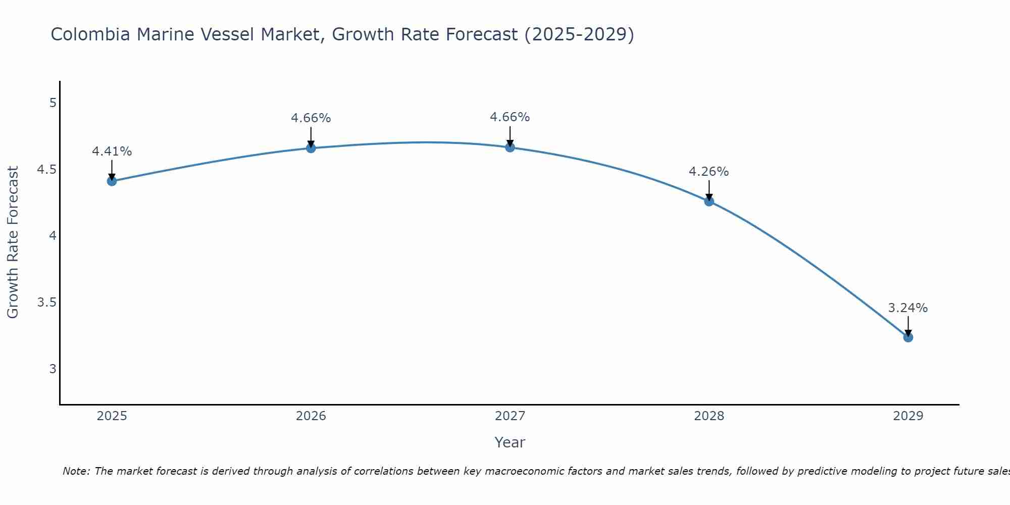 Colombia Marine Vessel Market Growth Rate